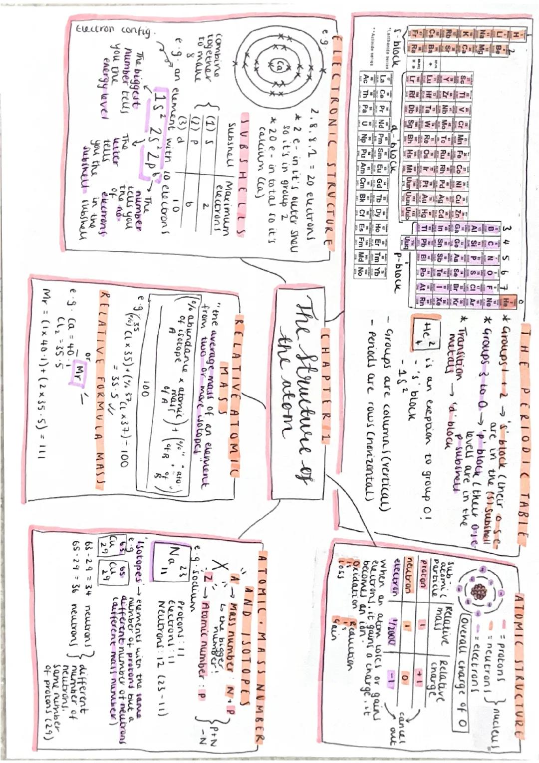 The structure of the atom- AQA chemistry paper 1 higher triple