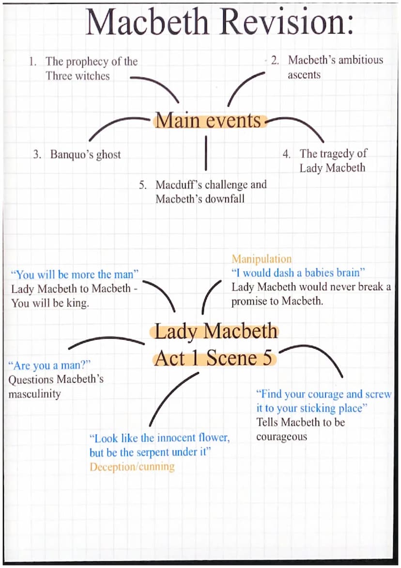 Macbeth Revision:
Key Vocabulary:
Subvert - reverse/change
Gender roles - defined status of men/women (patriarchy)
Soliloquy - one character