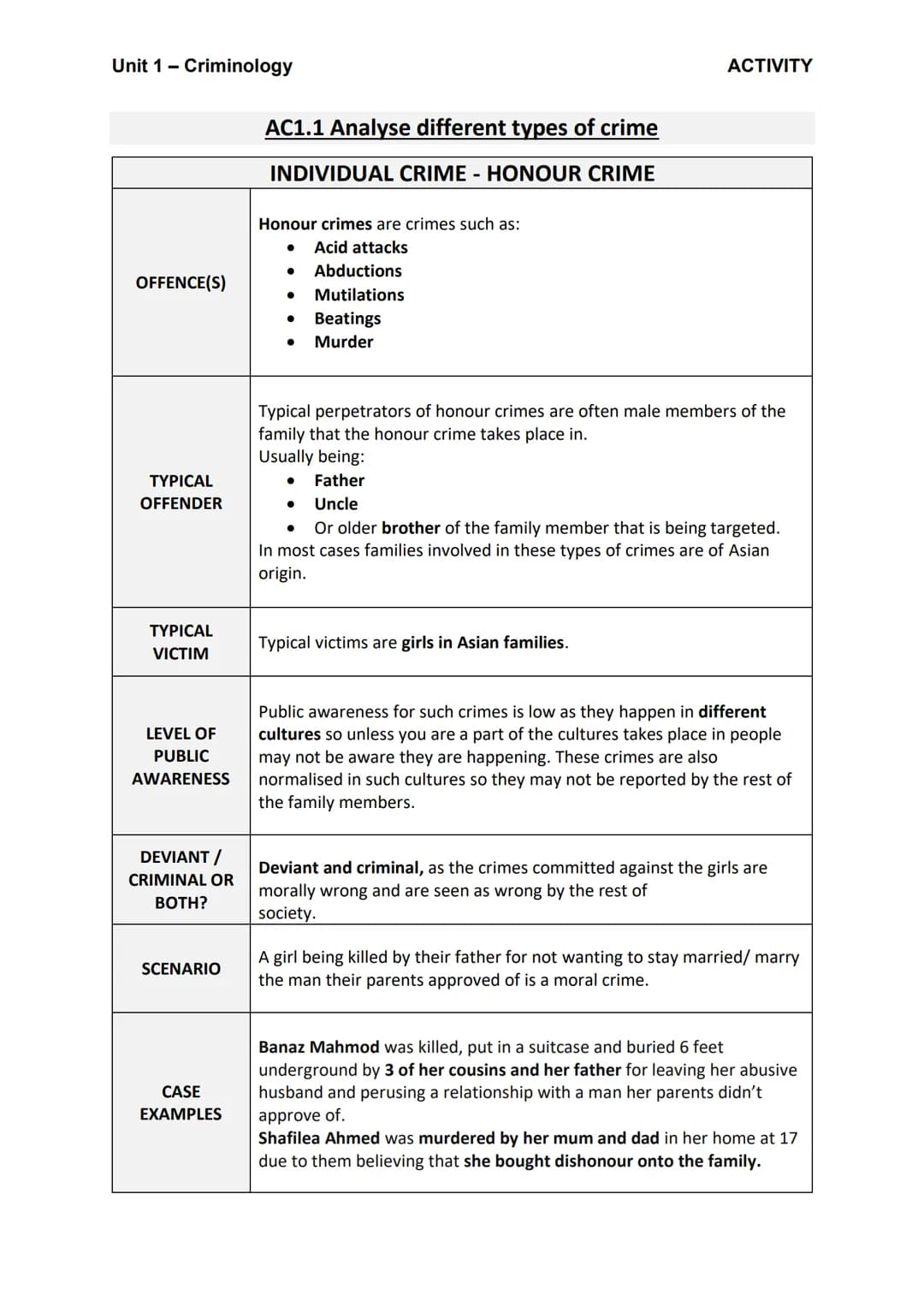 Unit 1 - Criminology
OFFENCE(S)
TYPICAL
OFFENDER
TYPICAL
VICTIM
LEVEL OF
PUBLIC
AWARENESS
DEVIANT /
CRIMINAL OR
BOTH?
SCENARIO
CASE
EXAMPLES