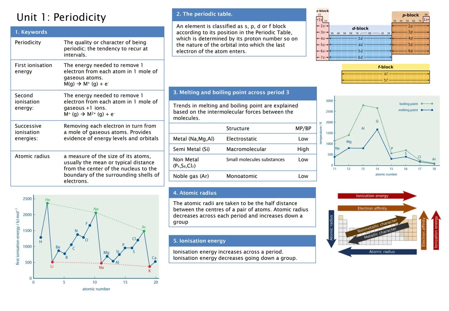 Unit 1: Periodicity
1. Keywords
Periodicity
First ionisation
energy
Second
ionisation
energy:
Successive
ionisation
energies:
Atomic radius
