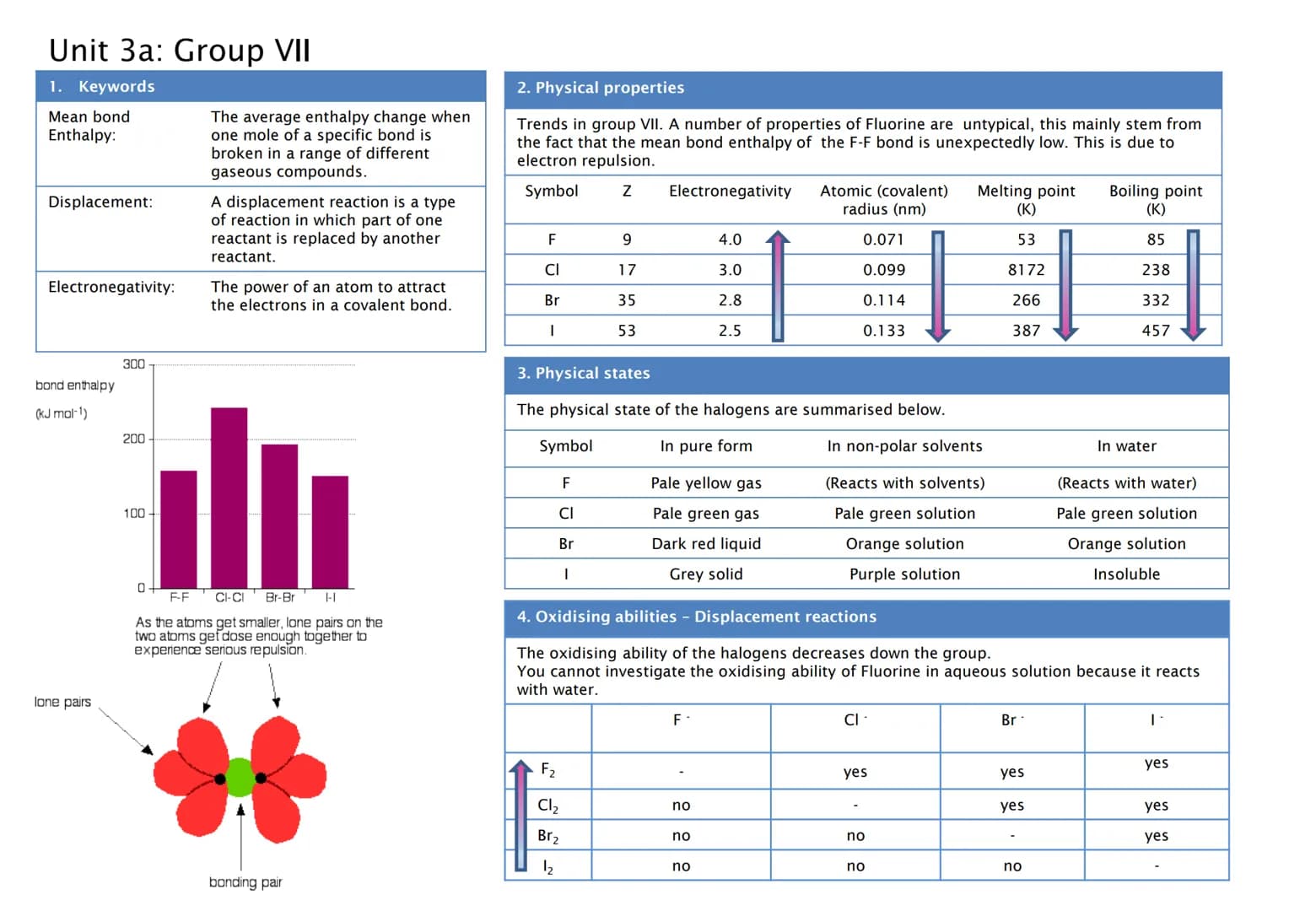 Awesome AQA A Level Chemistry: Periodicity and Group 7 Study Notes PDF