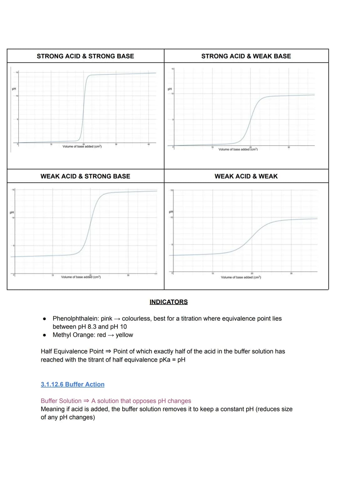 3.1.12.1 Brønsted-Lowry acid-base equilibria in aqueous solution
A Brønsted-Lowry acid ⇒ Substance that can donate a proton e.g. HCI, H₂SO4,