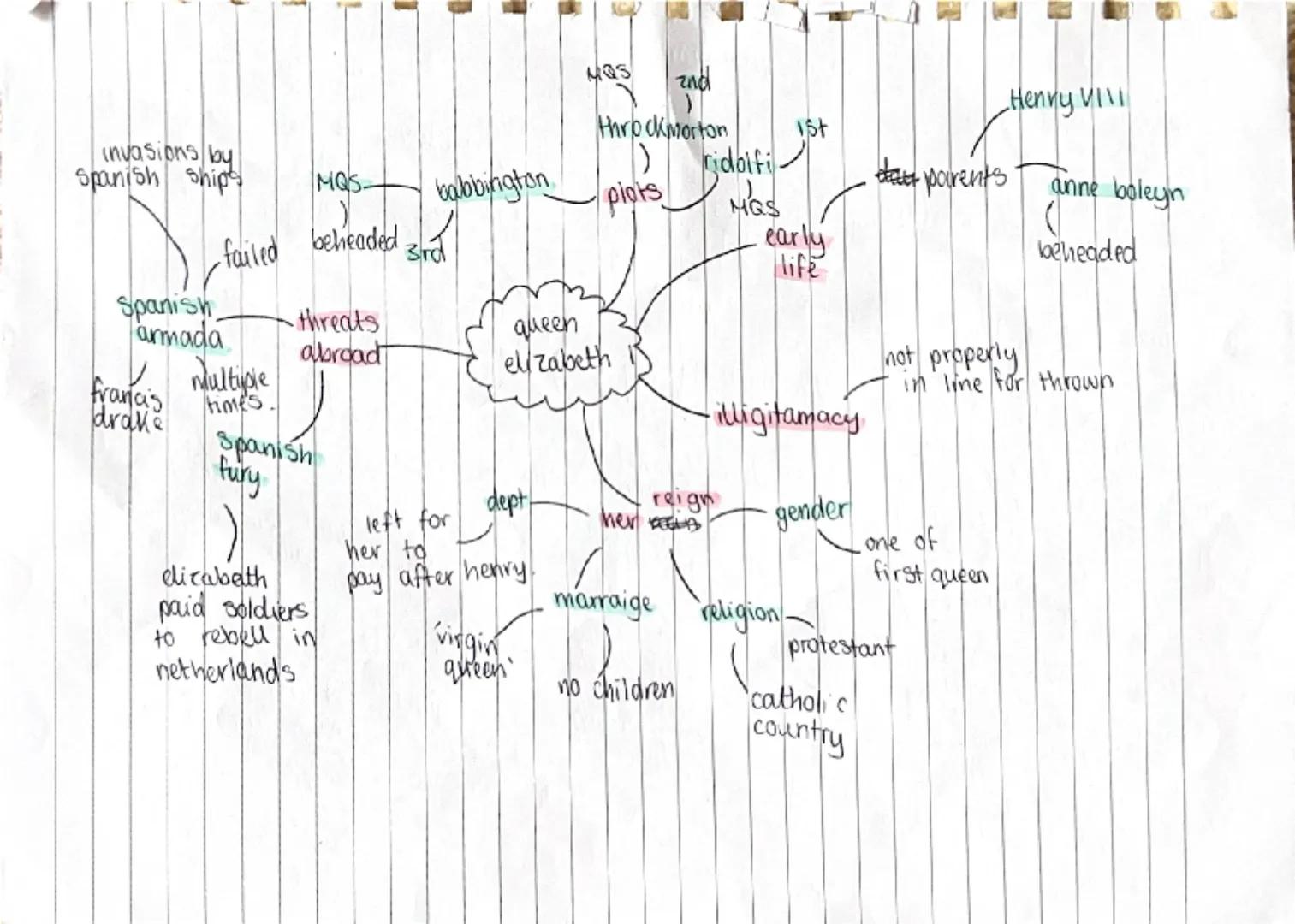 Sent
prison
dead
away throckmorton babbington
rydolfi
extreme
protestants
led three
plors against
elizabeth
2 husbands
puritans Secked
refug