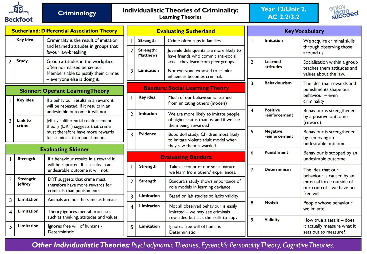 ## Criminology

### Defining deviance

1. Behaviour that is unusual and good Such as heroically risking your own life to save someone else.
