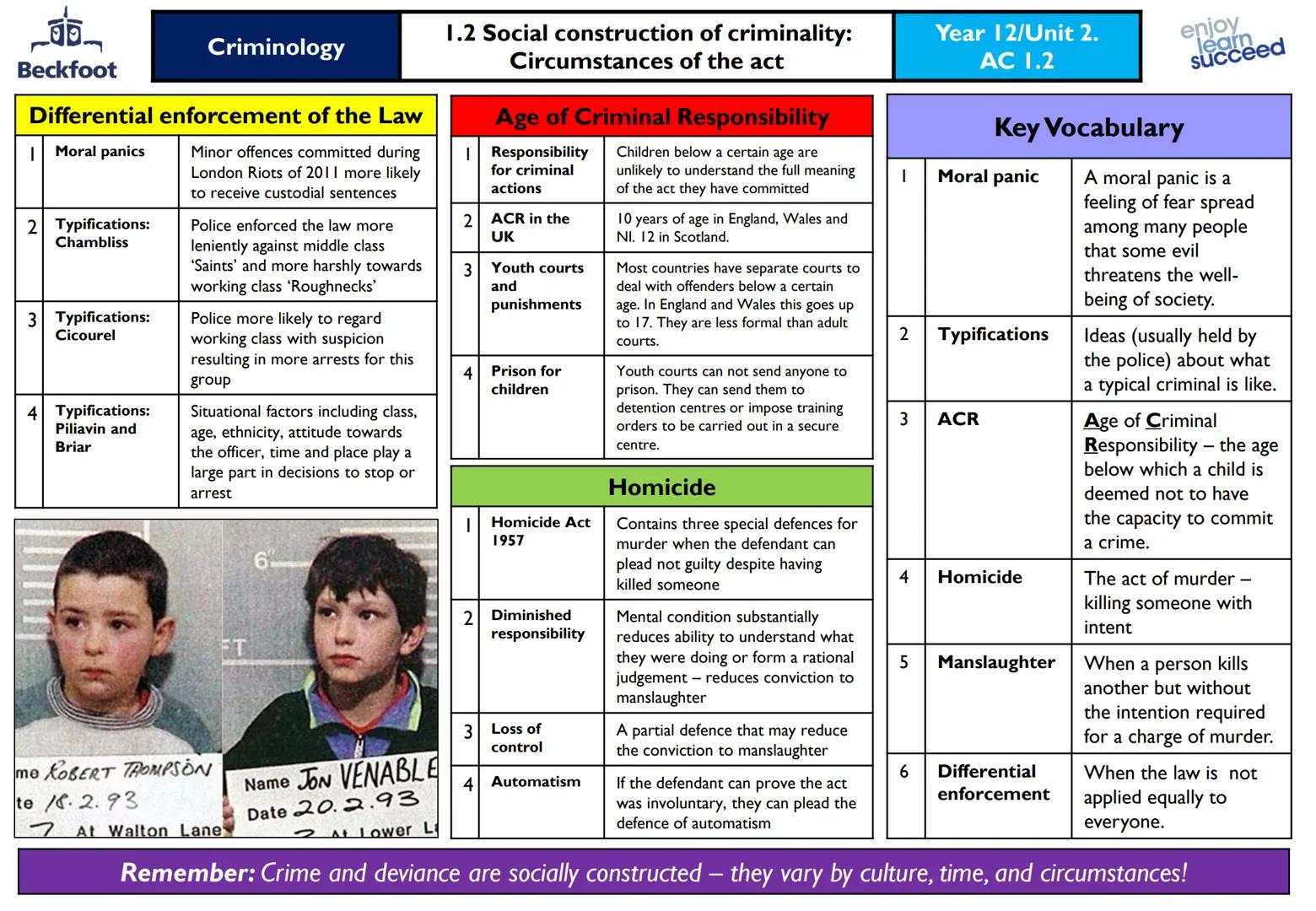 ## Criminology

### Defining deviance

1. Behaviour that is unusual and good Such as heroically risking your own life to save someone else.
