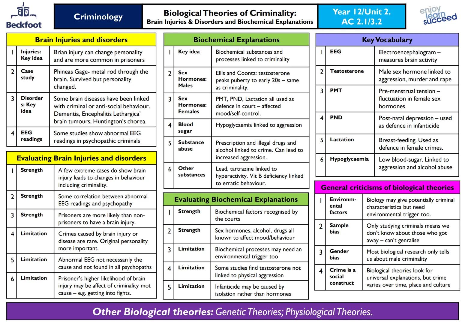 ## Criminology

### Defining deviance

1. Behaviour that is unusual and good Such as heroically risking your own life to save someone else.
