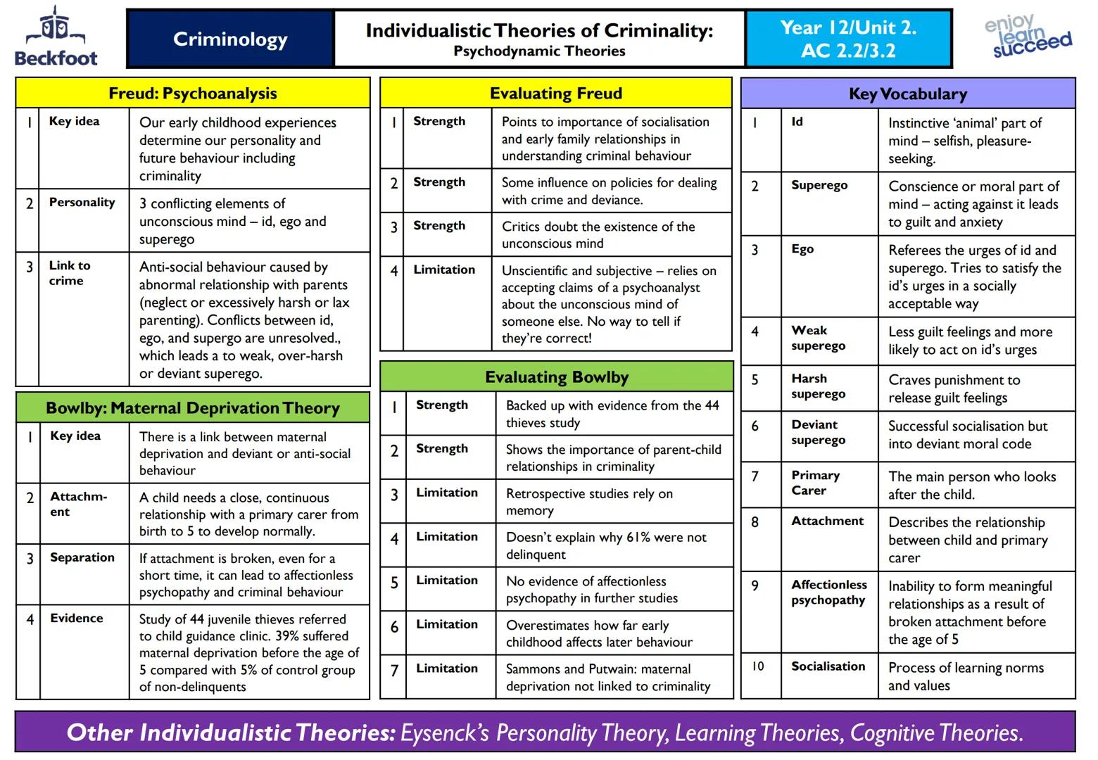 ## Criminology

### Defining deviance

1. Behaviour that is unusual and good Such as heroically risking your own life to save someone else.
