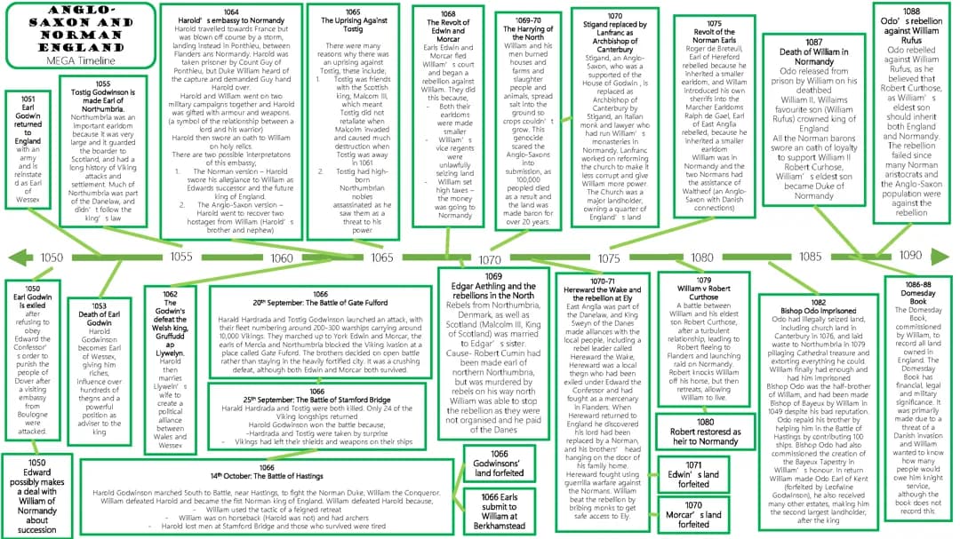 Anglo Saxons & Norman England - Mega Timeline