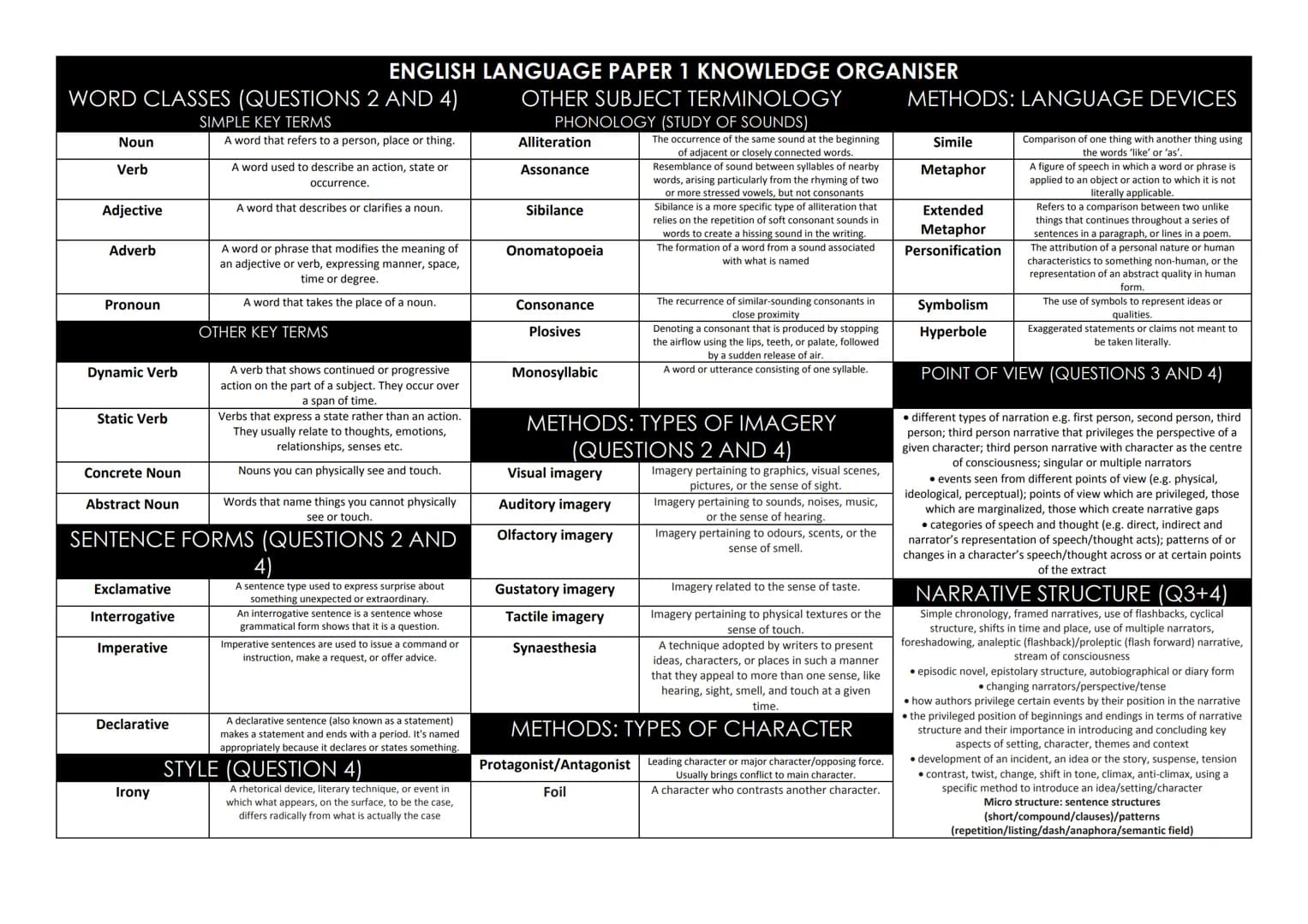 WORD CLASSES (QUESTIONS 2 AND 4)
SIMPLE KEY TERMS
Noun
Verb
Adjective
Adverb
Pronoun
Dynamic Verb
Static Verb
Concrete Noun
Exclamative
Inte