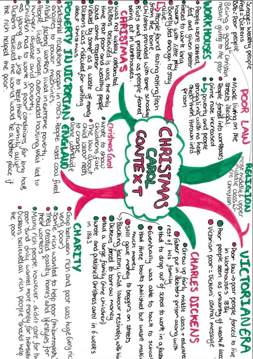 A Christmas Carol Context Mindmap