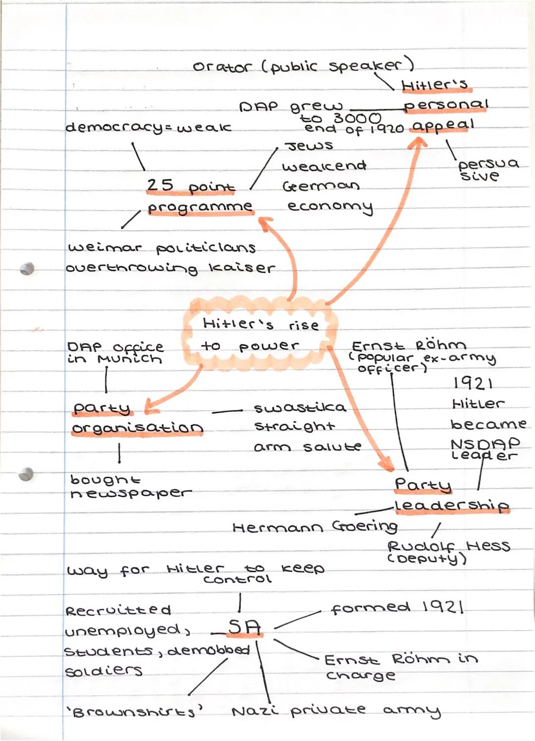 democracy= wealc
orator (public speaker)
DAP Office
in Munich
party
25 point
programme
7
weimar politicians.
overthrowing kaiser.
way for
or