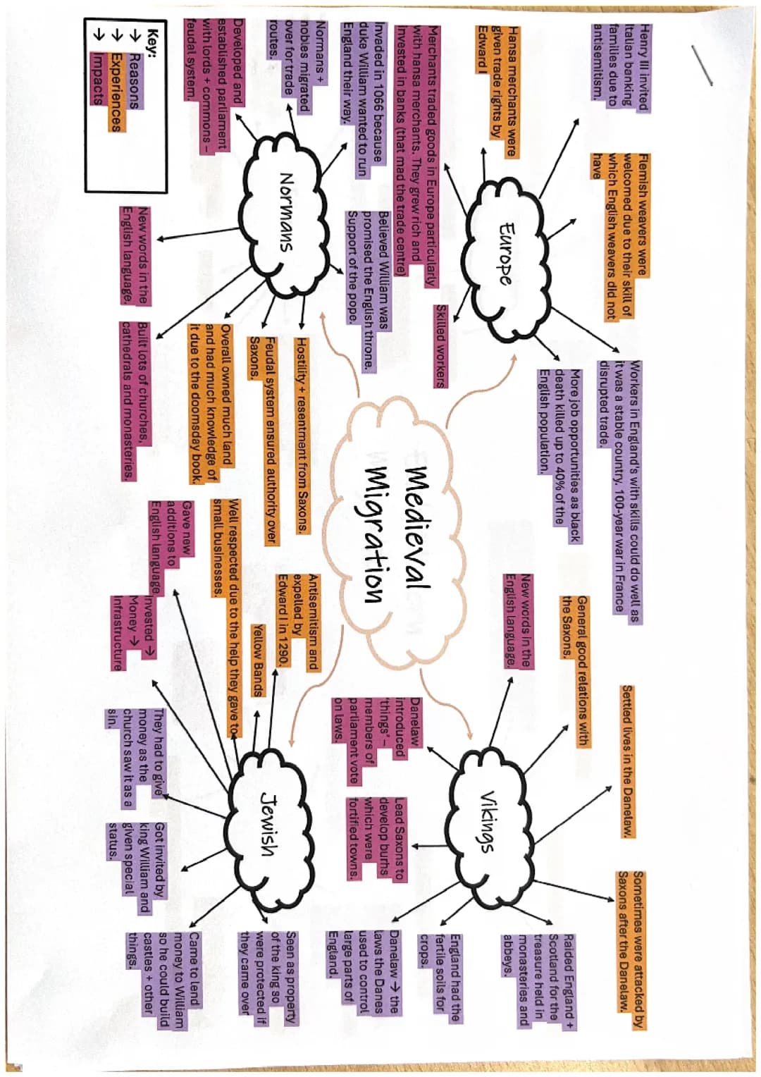 Edexcel Migration Mind Maps