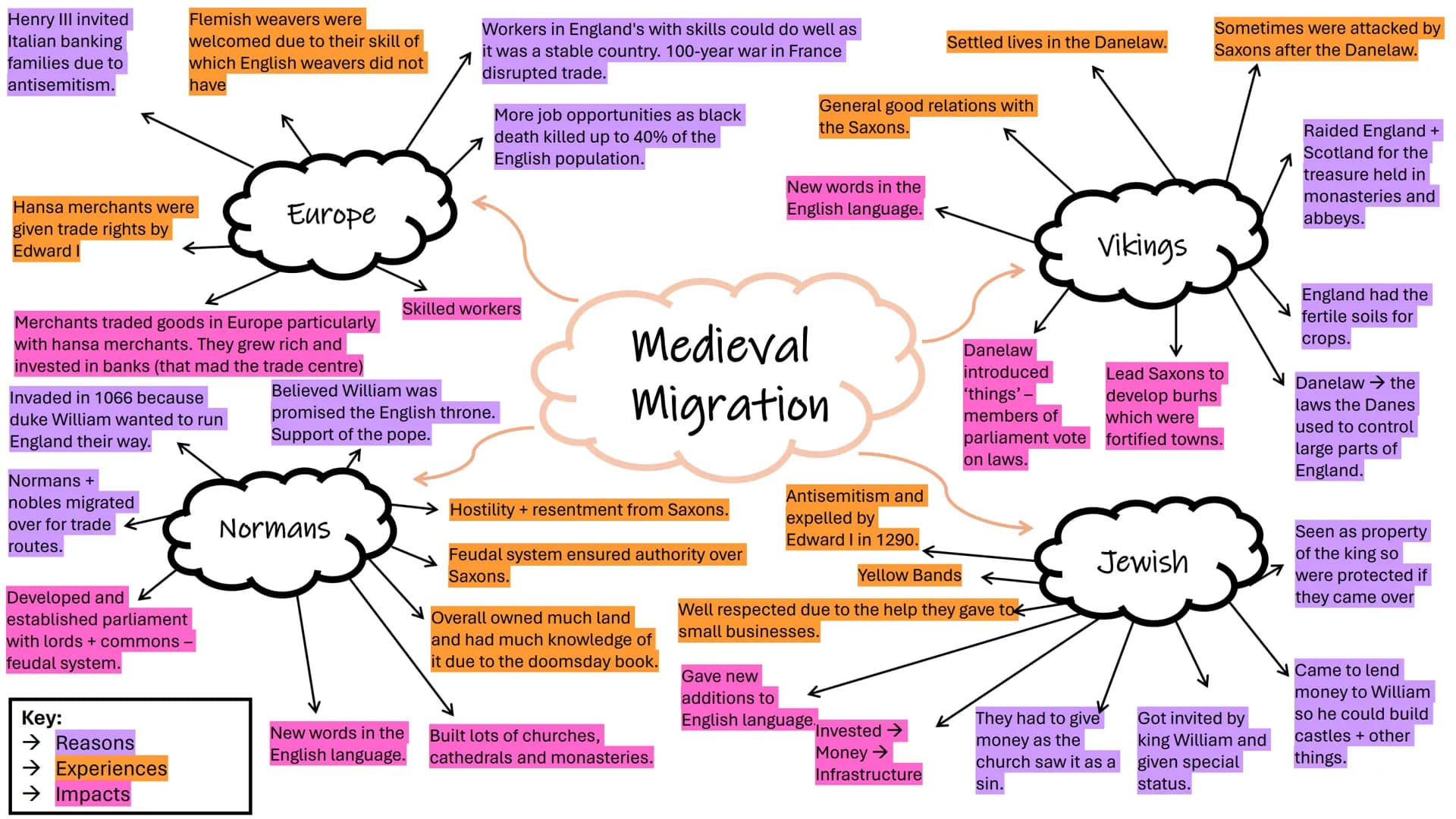 EDEXCEL MIGRATION COURSE
MINDMAPS/CASE STUDIES Henry III invited
Italian banking
families due to
antisemitism.
Flemish weavers were
welcomed
