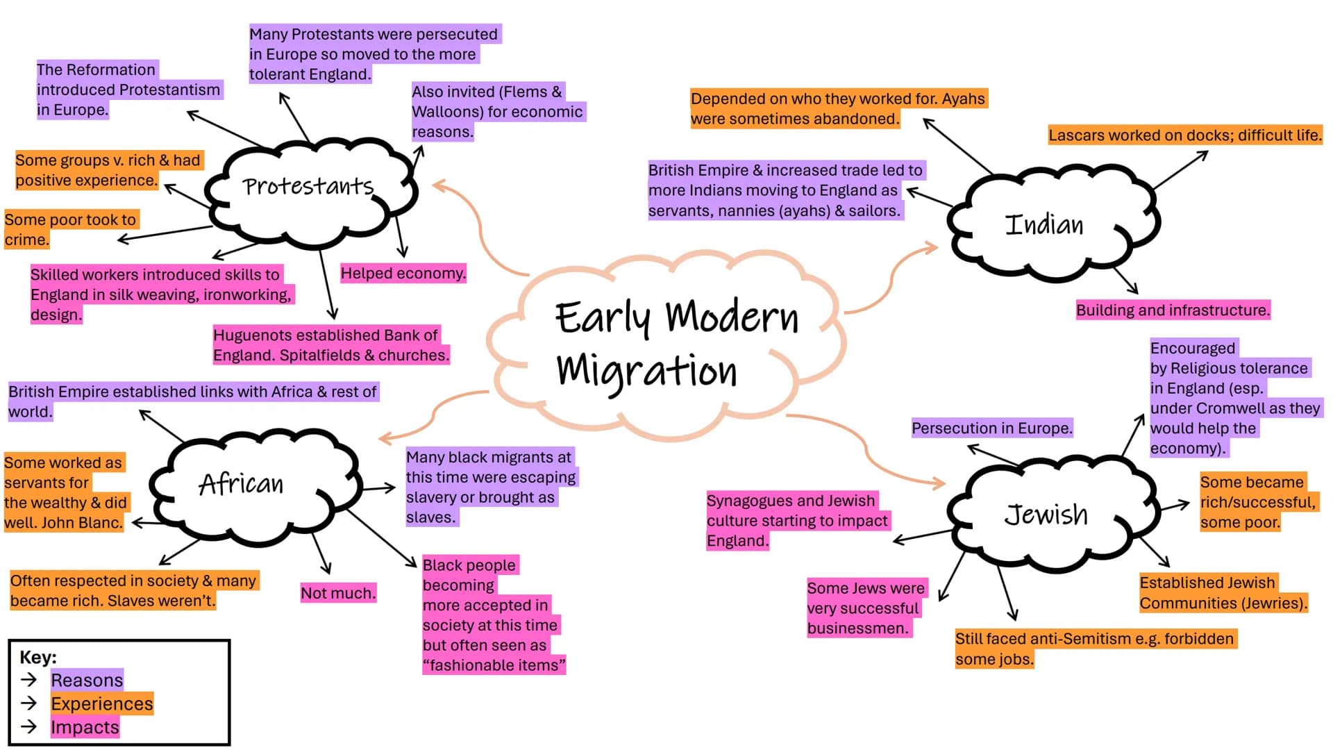 EDEXCEL MIGRATION COURSE
MINDMAPS/CASE STUDIES Henry III invited
Italian banking
families due to
antisemitism.
Flemish weavers were
welcomed