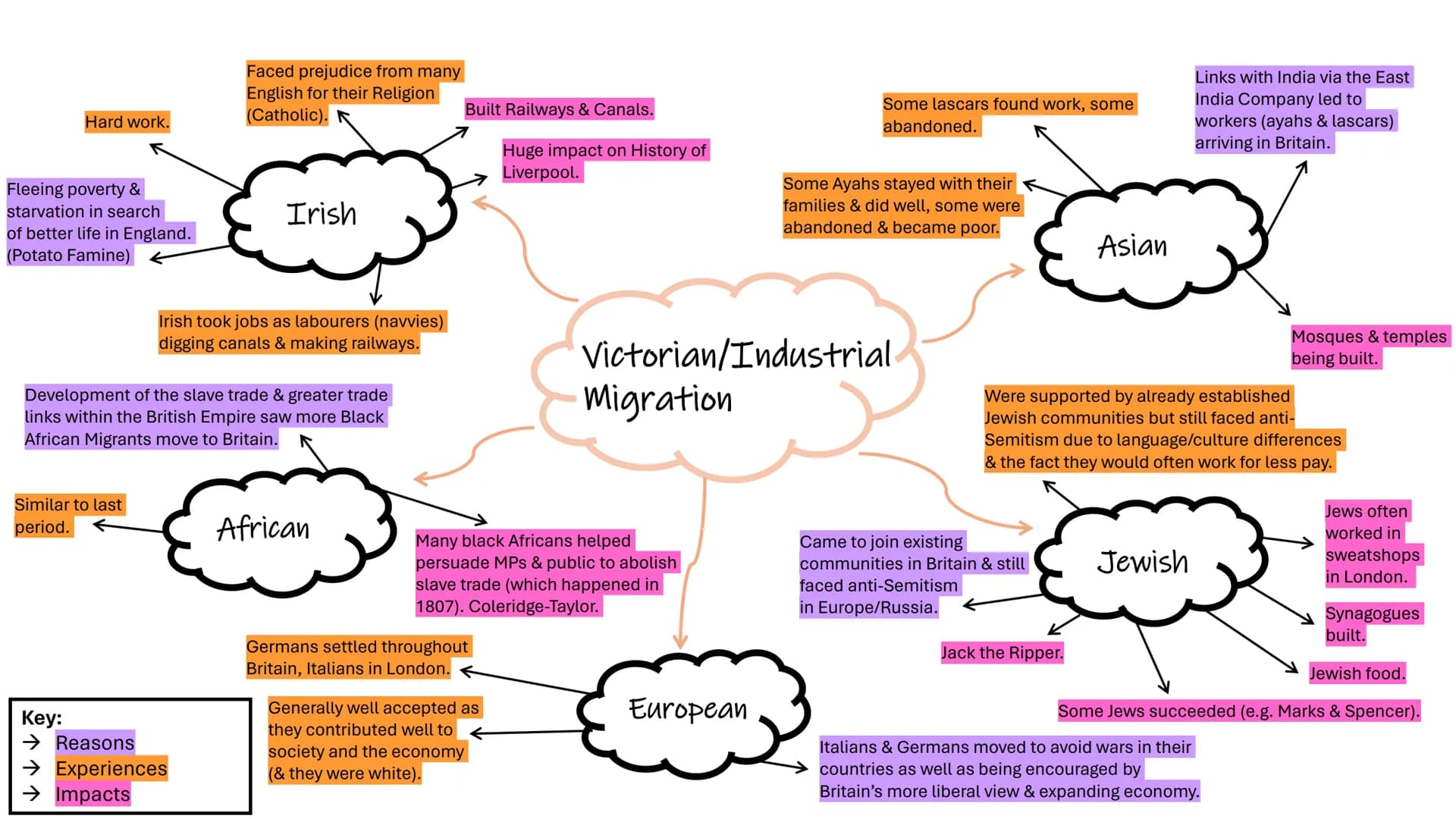 EDEXCEL MIGRATION COURSE
MINDMAPS/CASE STUDIES Henry III invited
Italian banking
families due to
antisemitism.
Flemish weavers were
welcomed