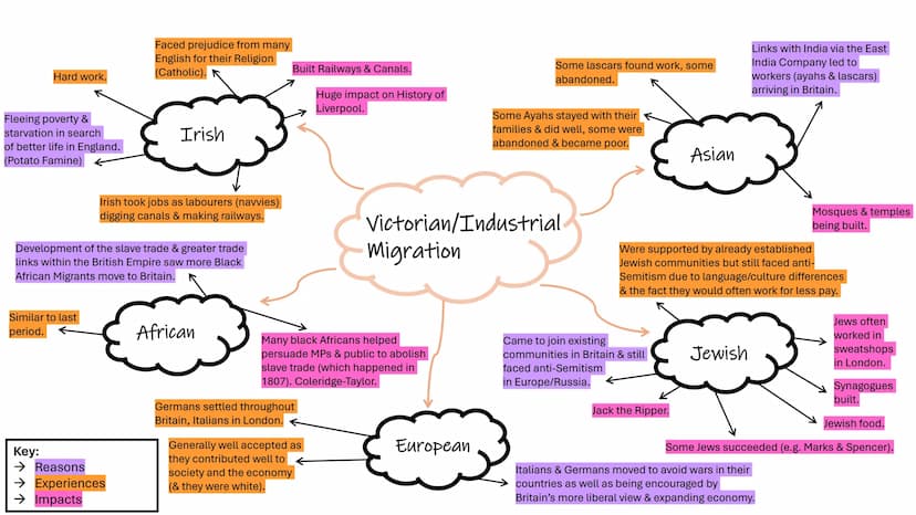 EDEXCEL MIGRATION COURSE
MINDMAPS/CASE STUDIES Henry III invited
Italian banking
families due to
antisemitism.
Flemish weavers were
welcomed