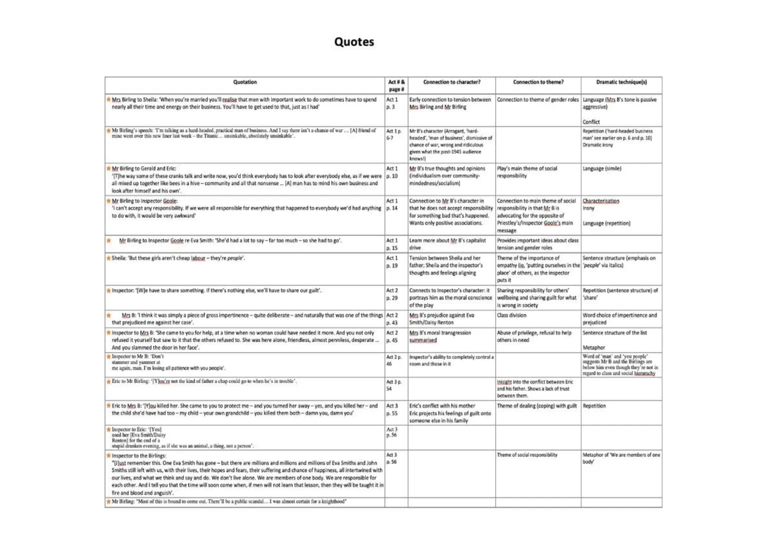 An Inspector Calls Notes
Sheila Birling - CHARACTER
Saturday, 12 February 2022 13:04
Essay Plans
Character Essay Plan - Sheila Birling
"Expl
