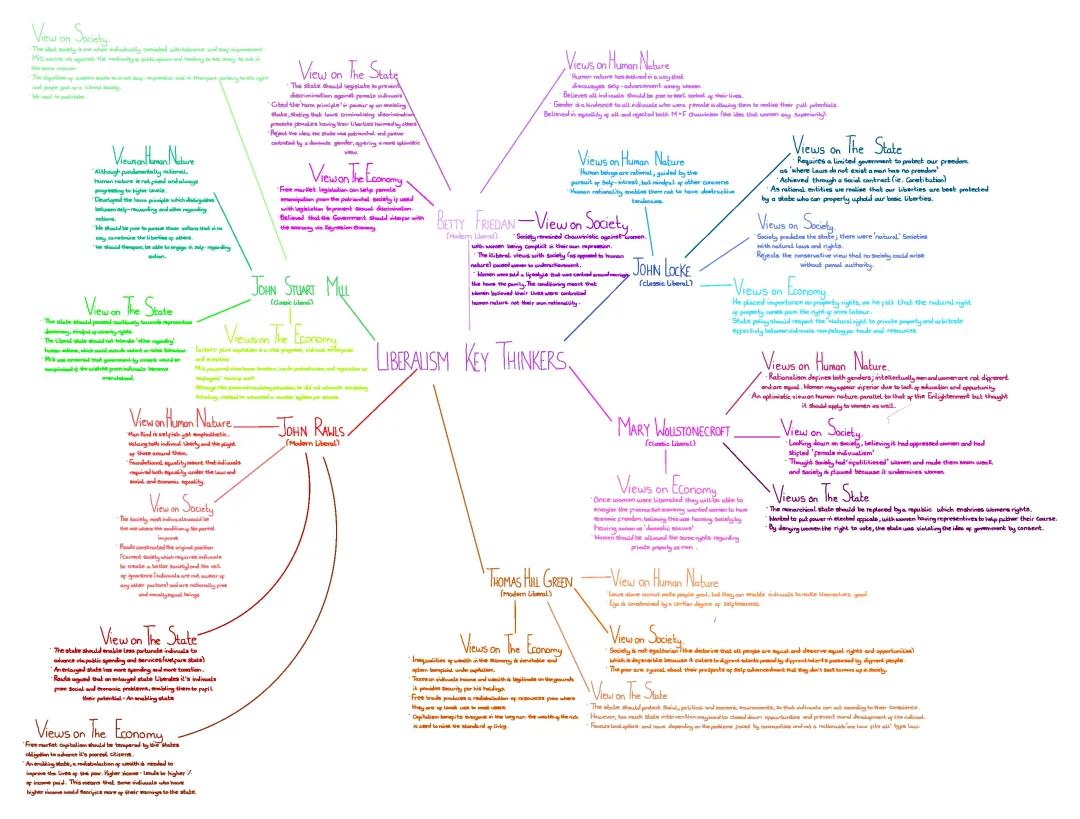 Liberalism Key Thinkers Mindmap