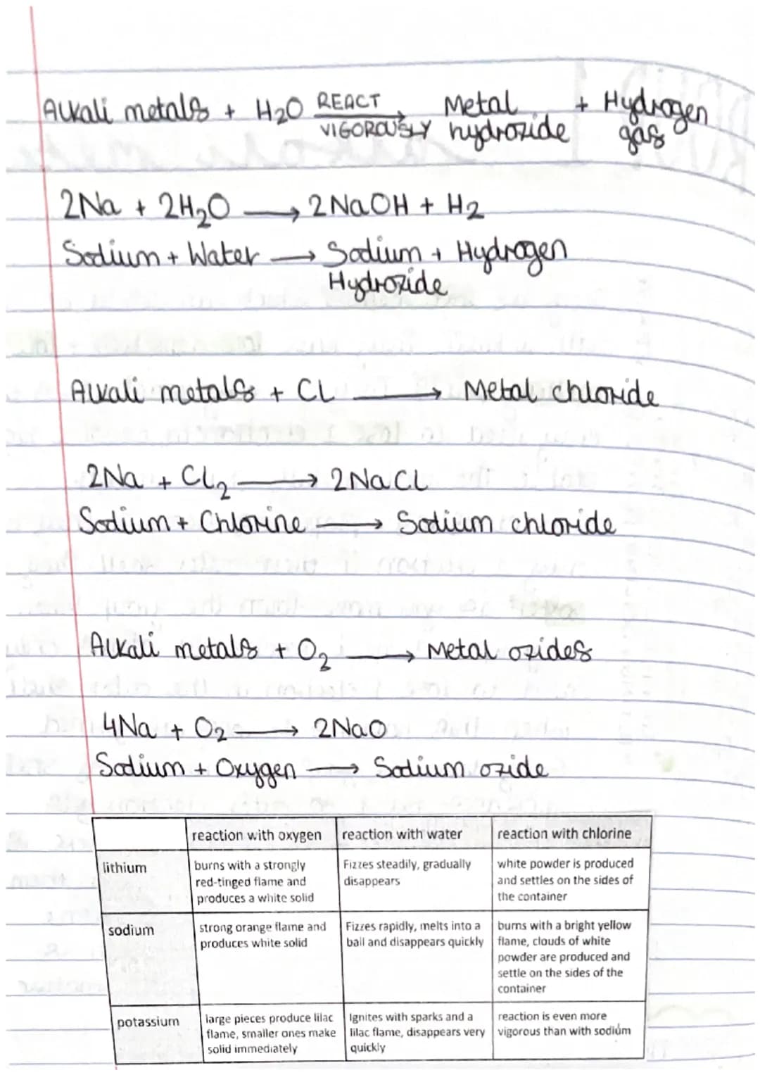 GROUP O- noble gases
They are colourless, urreactive gases which
have full outer shells, which makes them.
very stable. They are colourless 