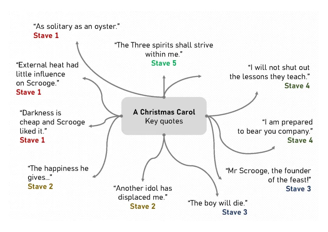 A Christmas Carol - Quotes & Themes