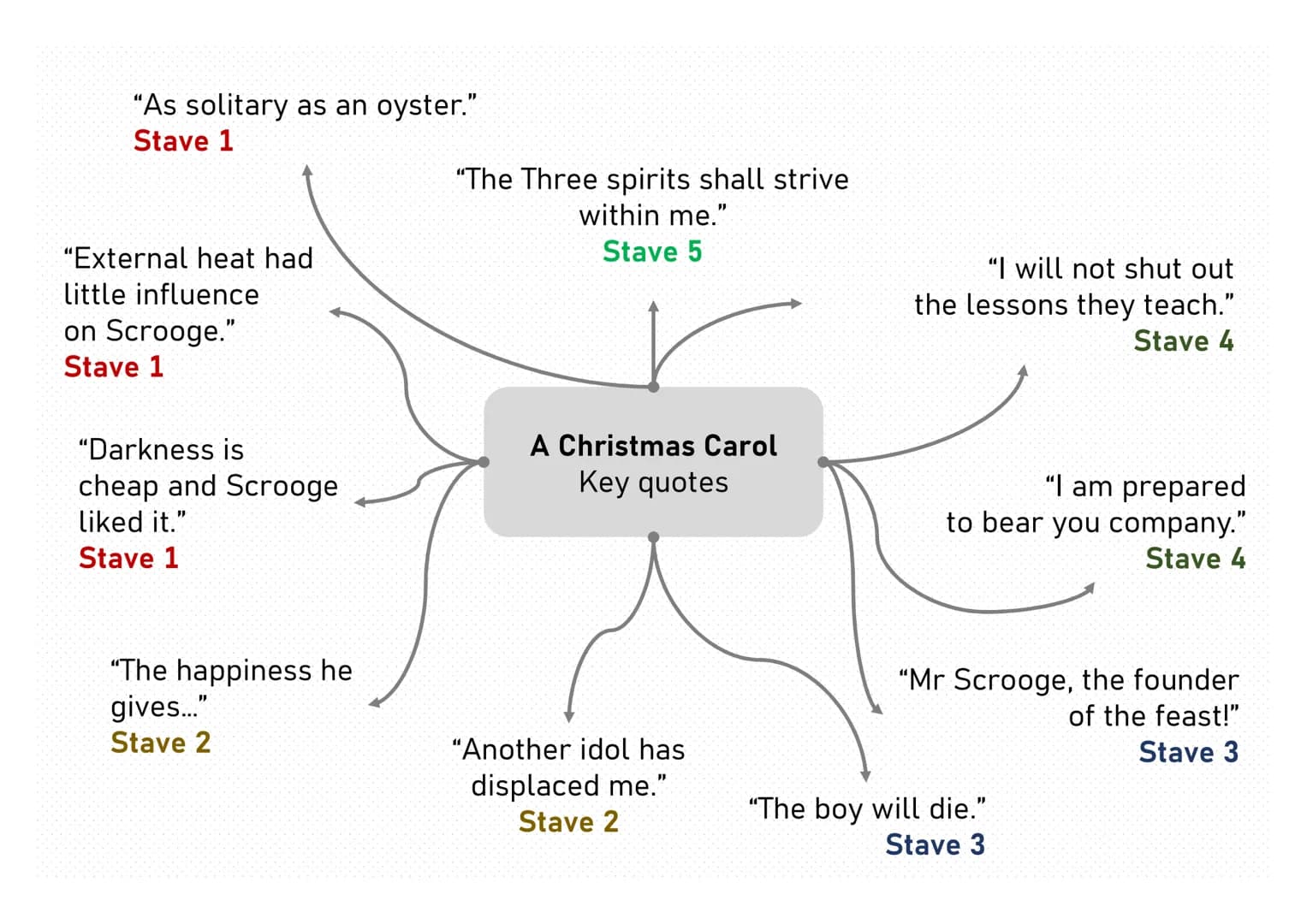"As solitary as an oyster."
Stave 1
"External heat had
little influence
on Scrooge."
Stave 1
"Darkness is
cheap and Scrooge
liked it."
Stave