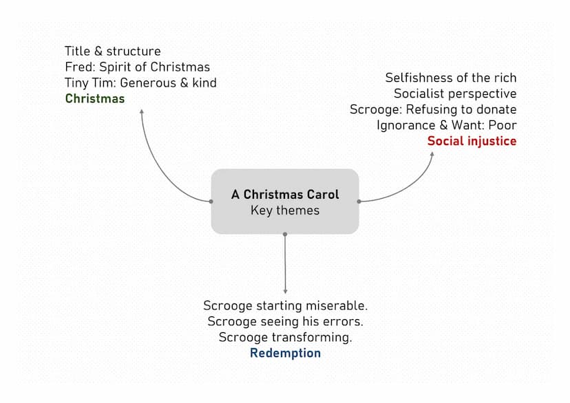 "As solitary as an oyster."
Stave 1
"External heat had
little influence
on Scrooge."
Stave 1
"Darkness is
cheap and Scrooge
liked it."
Stave