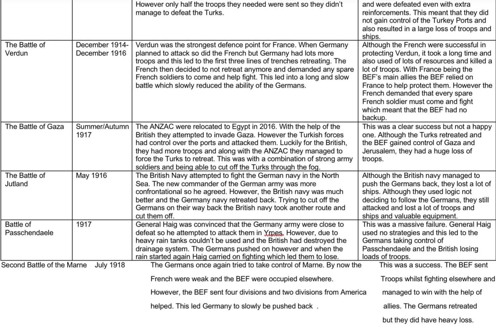What was the
name of the
battle?
The Battle of Mons
The Battle of
Jannenburg
First Battle of the
Marne
First Battle of Ypres
The Gallipoli
C