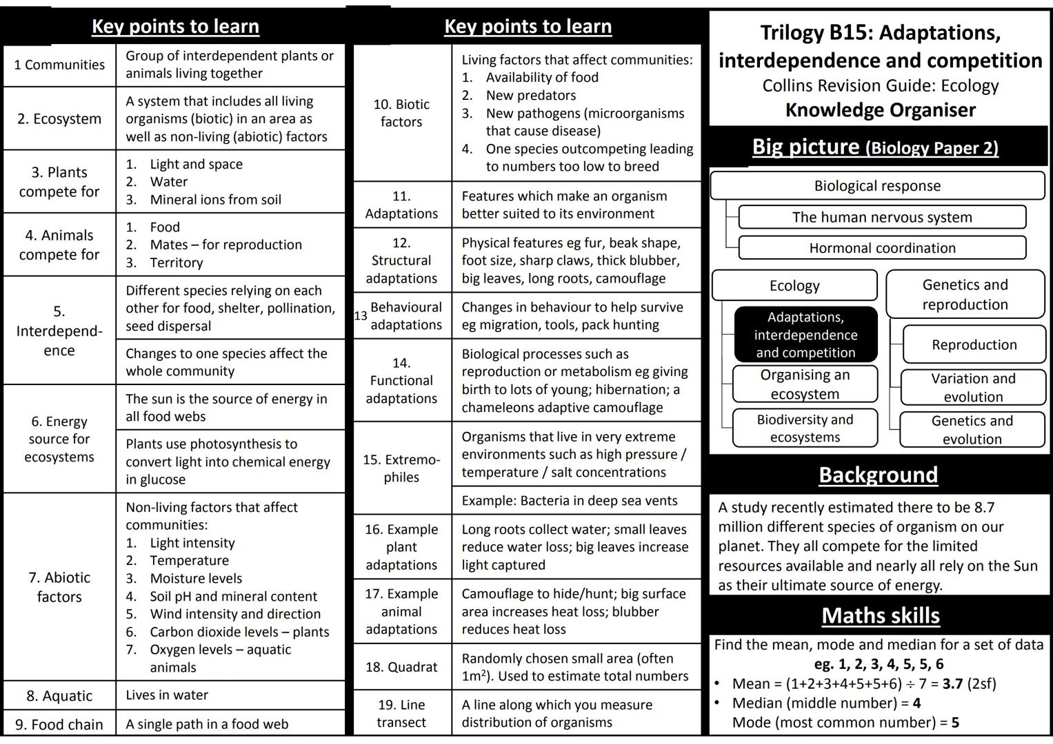 Key points to learn

1 Communities

2. Ecosystem

3. Plants
compete for

4. Animals
compete for

5.
Interdepend-
ence

6. Energy
source for
