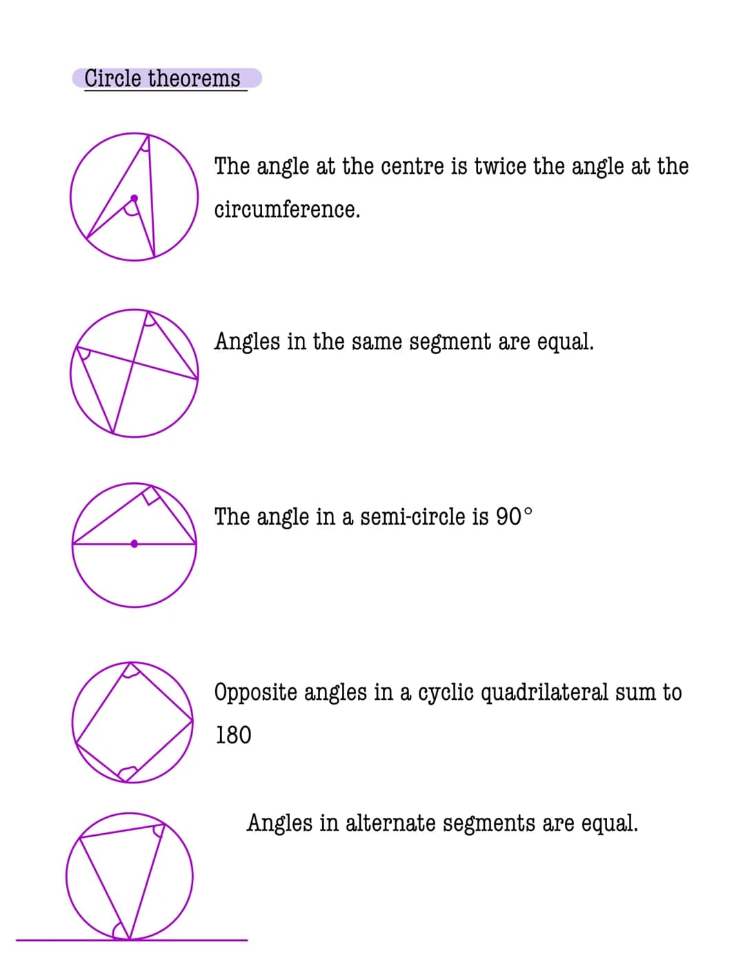 Circle theorems
The angle at the centre is twice the angle at the
circumference.
Angles in the same segment are equal.
The angle in a semi-c