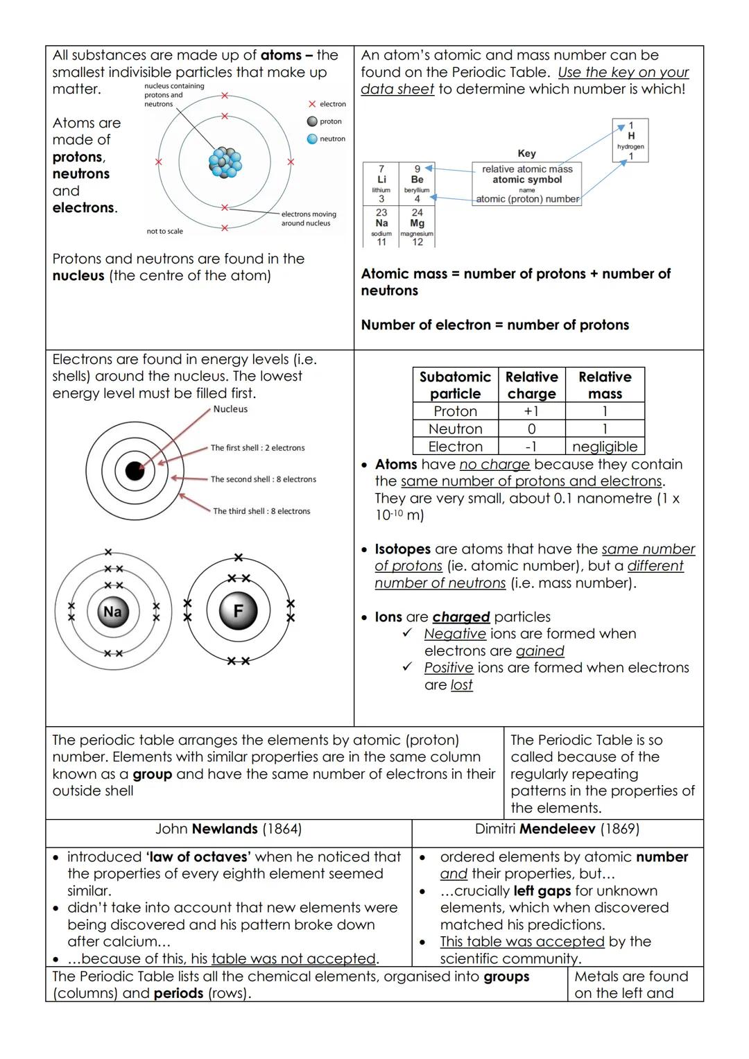Atomic structure and periodic table
Elements contain only one type of atom
Compounds are substances made from two or more different elements
