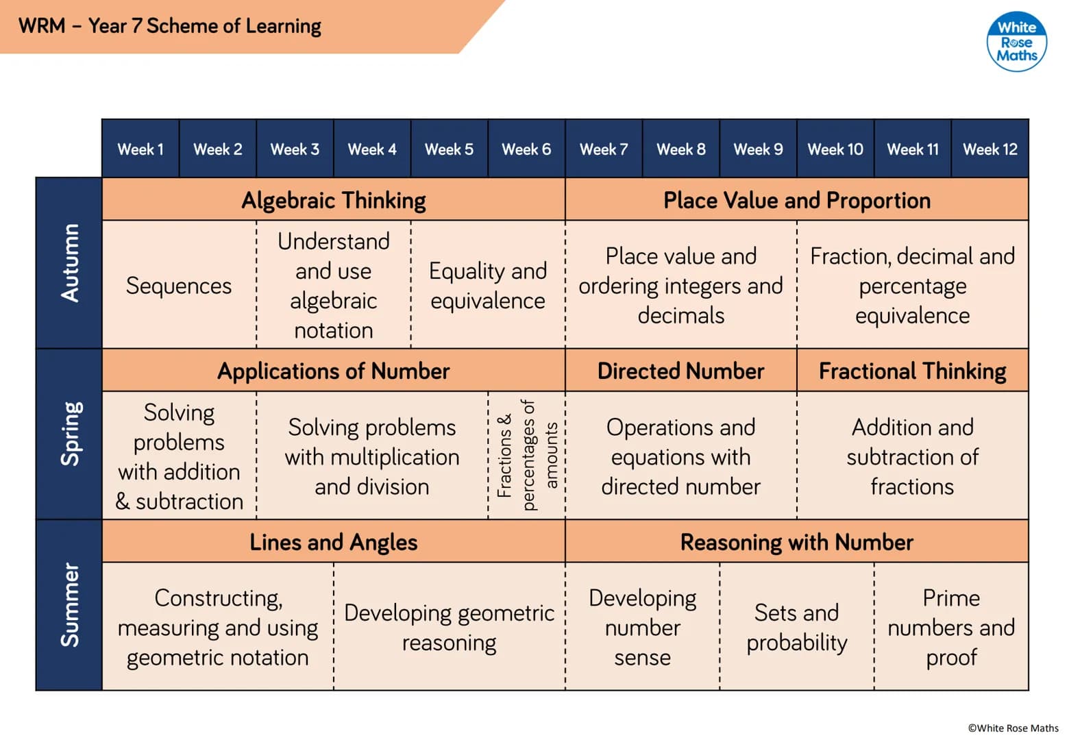 Algebraic Notation
Year 7
#MathsEveryoneCan
2019-20
White
Rose
Maths WRM - Year 7 Scheme of Learning
Autumn
Spring
Summer
Week 1
Week 2 Week