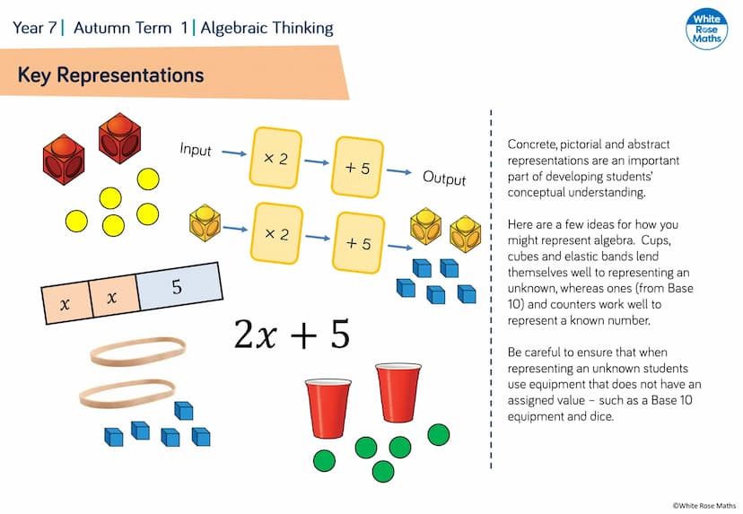 Algebraic Notation
Year 7
#MathsEveryoneCan
2019-20
White
Rose
Maths WRM - Year 7 Scheme of Learning
Autumn
Spring
Summer
Week 1
Week 2 Week