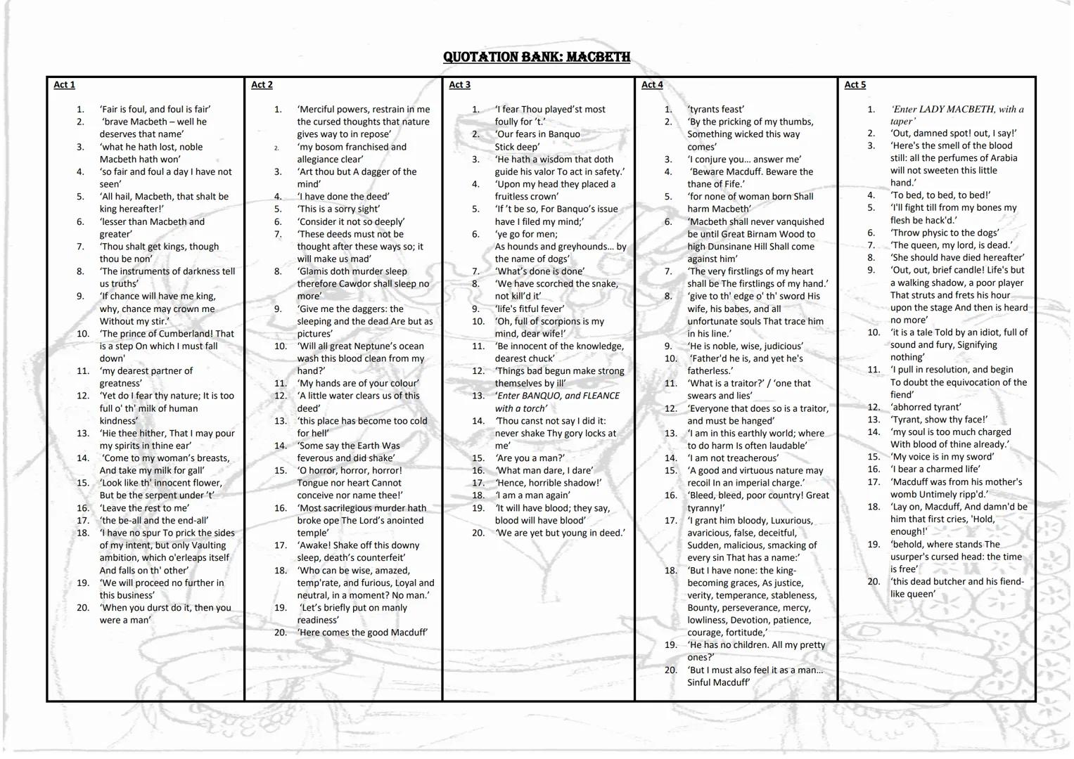 QUOTATION BANK: MACBETH

Act 1
Act 2
Act 3
Act 4
Act 5

1. 'Fair is foul, and foul is fair'
1. 'Merciful powers, restrain in me
1. 'I fear T