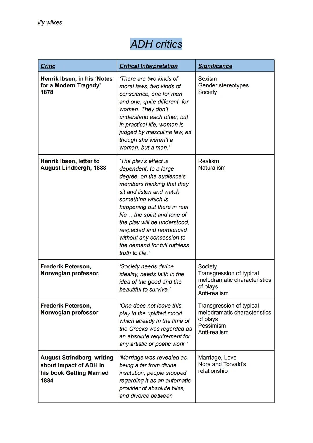 lily wilkes
Critic
Henrik Ibsen, in his 'Notes
for a Modern Tragedy'
1878
Henrik Ibsen, letter to
August Lindbergh, 1883
Frederik Peterson,
