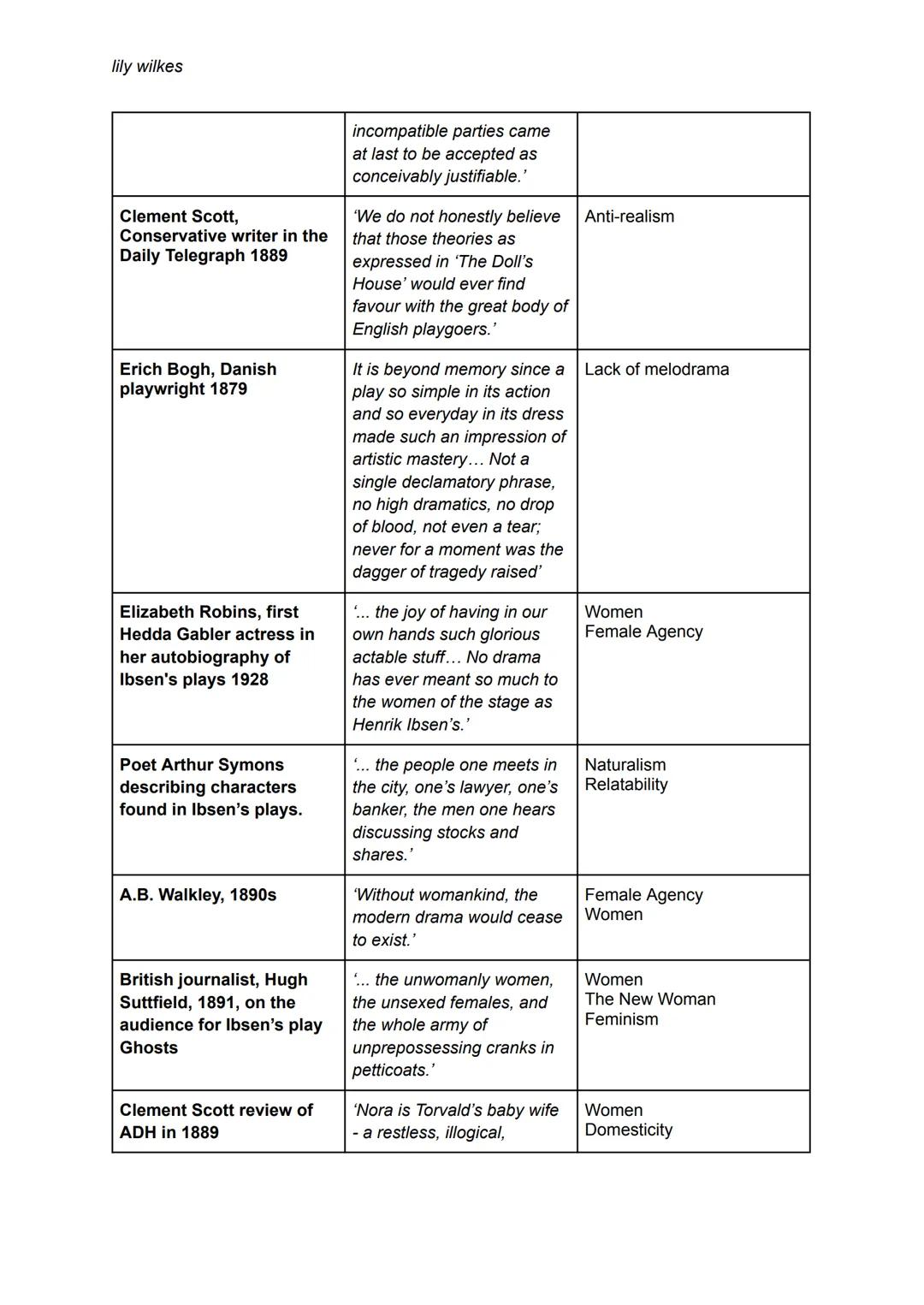 lily wilkes
Critic
Henrik Ibsen, in his 'Notes
for a Modern Tragedy'
1878
Henrik Ibsen, letter to
August Lindbergh, 1883
Frederik Peterson,
