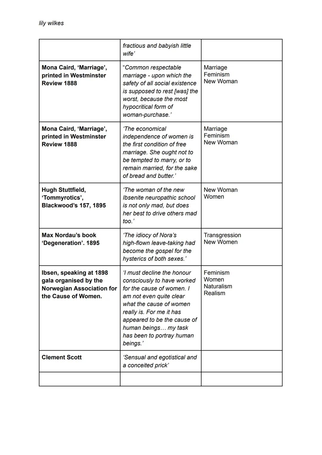 lily wilkes
Critic
Henrik Ibsen, in his 'Notes
for a Modern Tragedy'
1878
Henrik Ibsen, letter to
August Lindbergh, 1883
Frederik Peterson,
