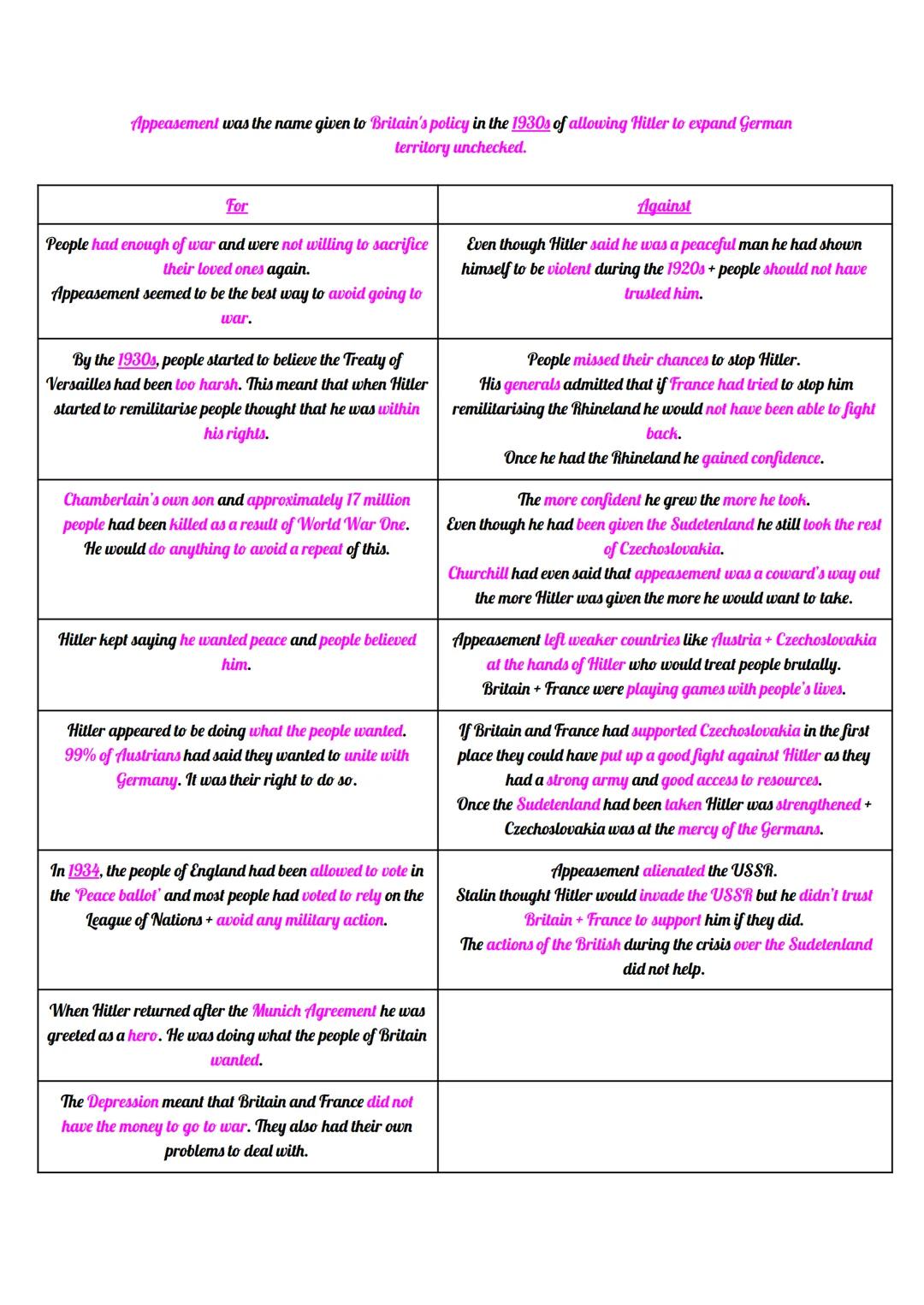 Appeasement was the name given to Britain's policy in the 1930s of allowing Hitler to expand German
territory unchecked.

| For | Against |
