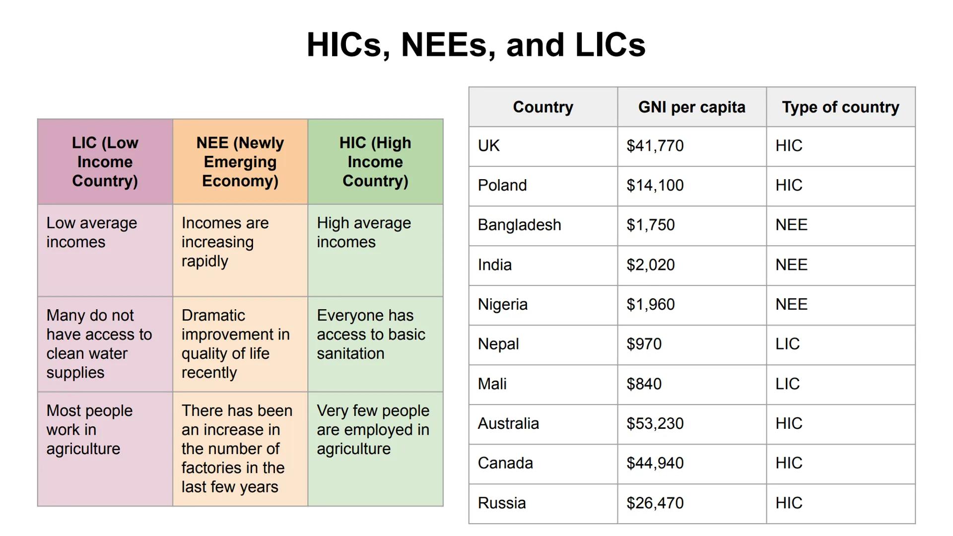 # HICs, NEEs, and LICs

Country | GNI per capita | Type of country
---|---|---
LIC (Low | NEE (Newly | HIC (High
Income | Emerging | Income
