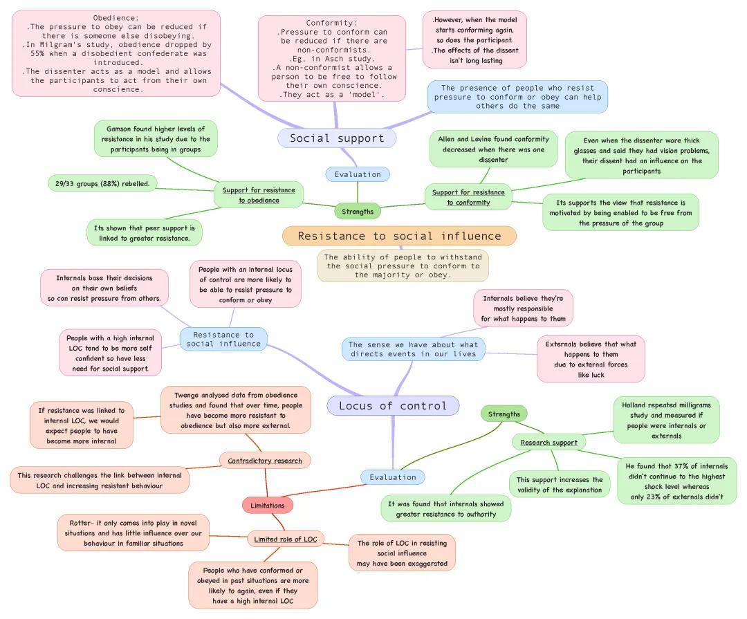 Resistance to social influence 