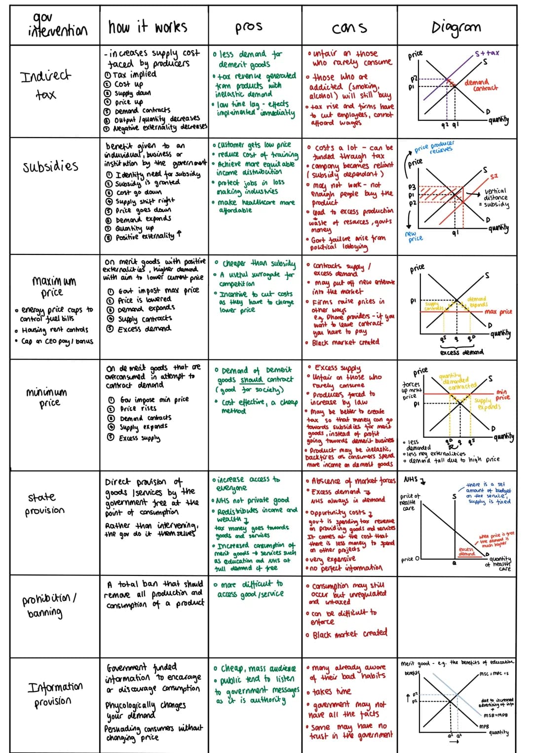 MICRO economics all government intervention methods with supporting diagram 