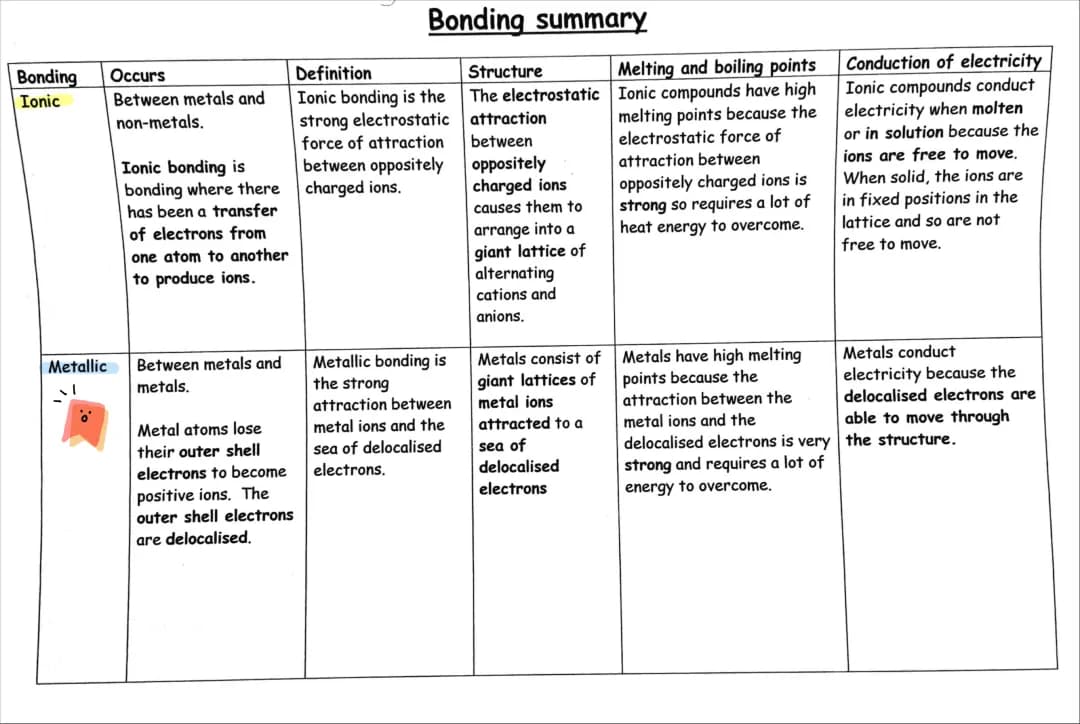 Chemistry bonding summary