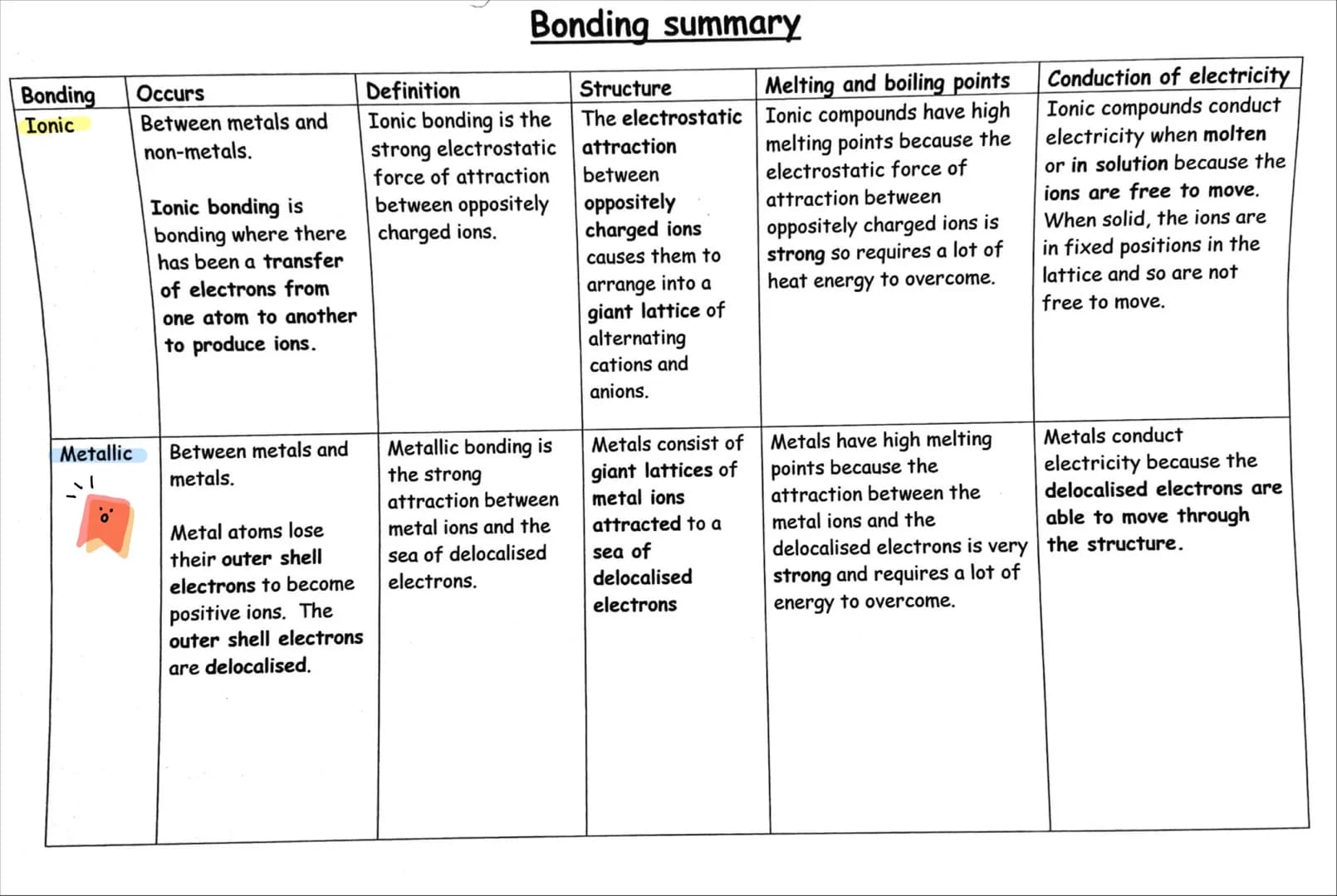 Bonding
Ionic
Metallic
Occurs
Between metals and
non-metals.
Ionic bonding is
bonding where there
has been a transfer
of electrons from
one 