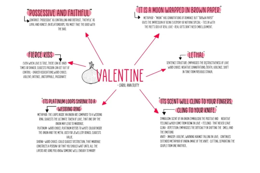 Fun Guide: Valentine by Carol Ann Duffy Poem Analysis