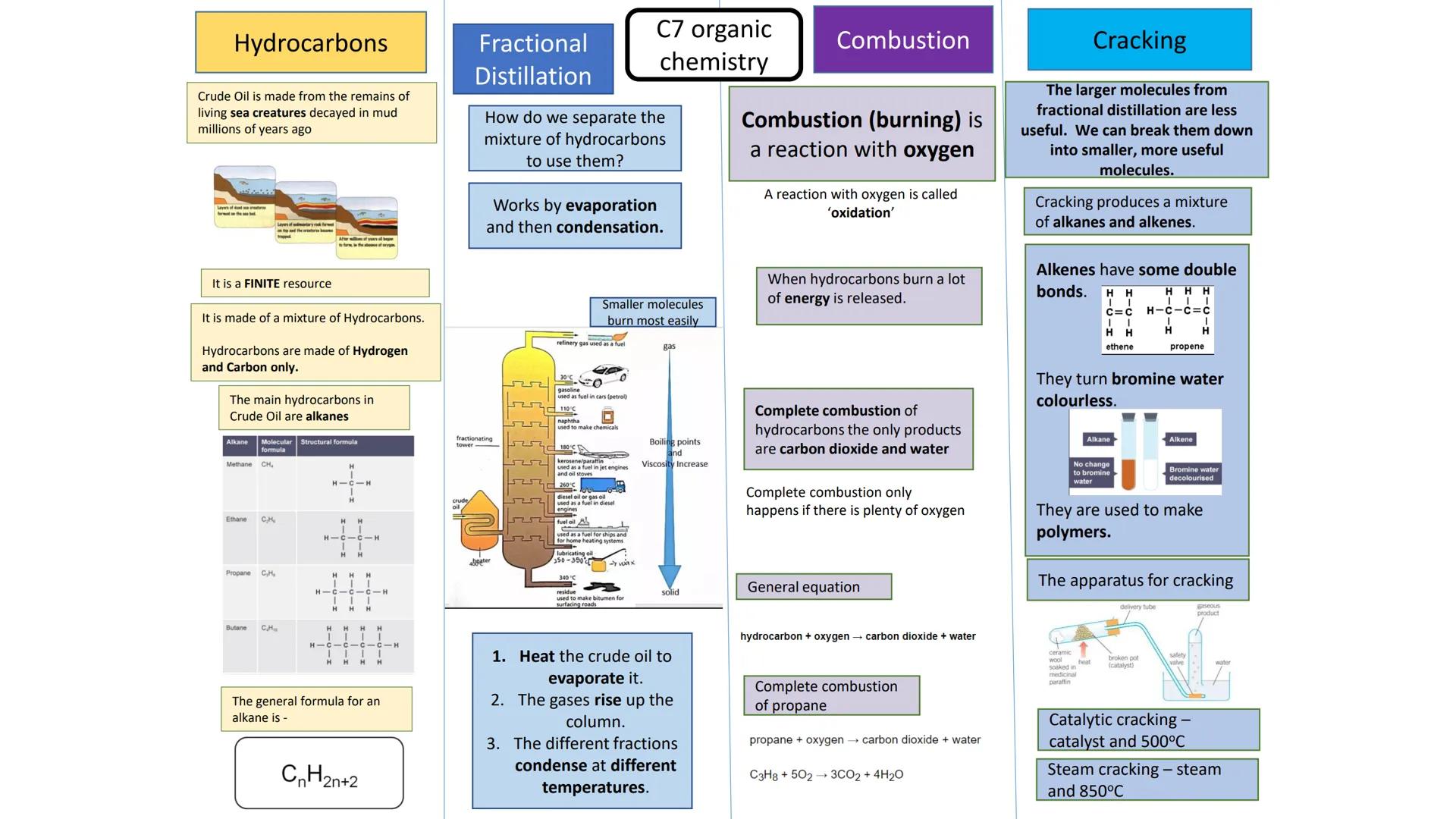 Key Terms
Biomass
Hydrocarbon
Alkanes
Saturated
Displayed
Formula
Homologous
Series
Fractional
Distillation
Fraction
Complete
Combustion
Fla