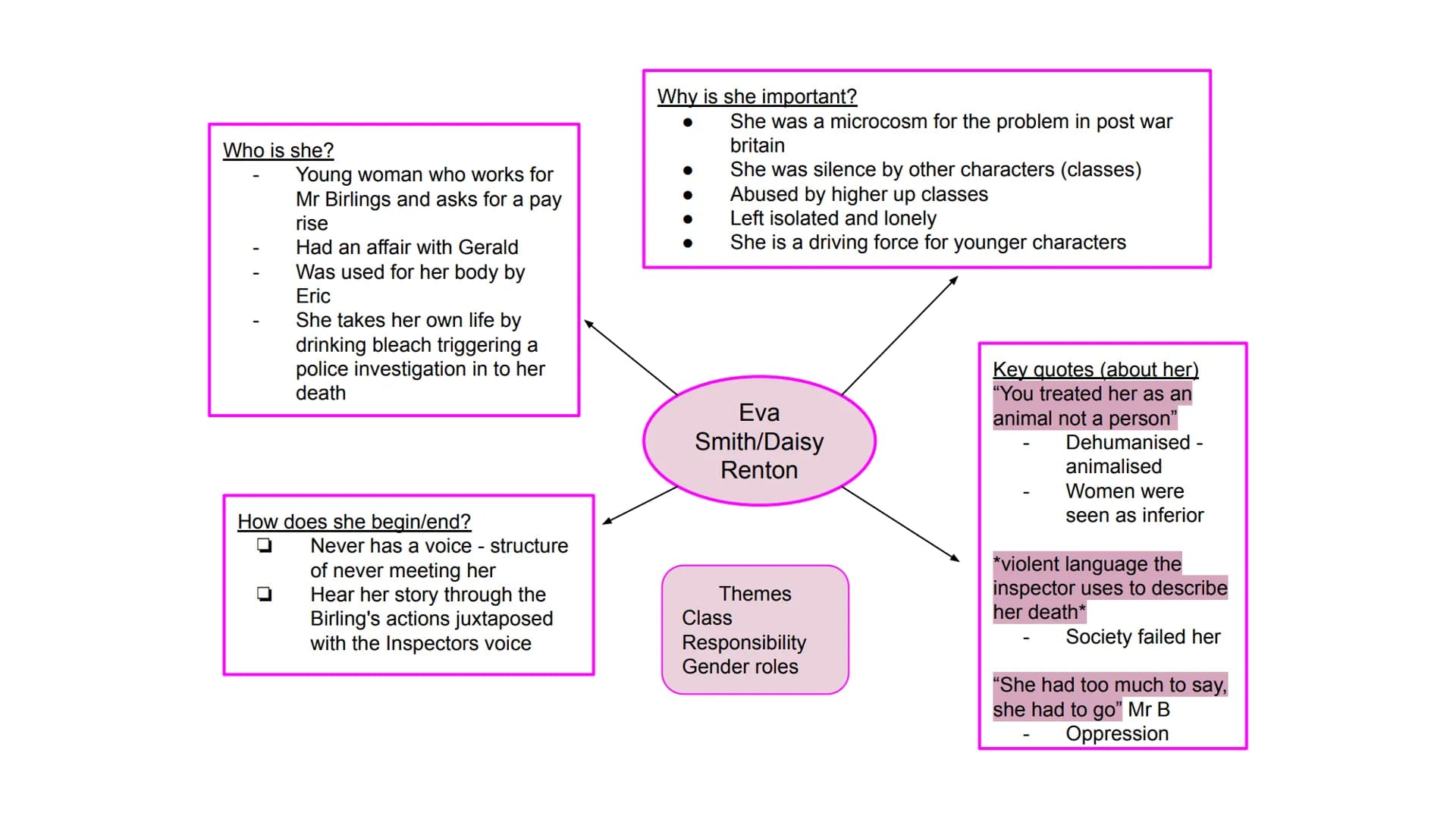 An Inspector Calls
Character mind maps Who is she?
Young woman who works for
Mr Birlings and asks for a pay
rise
Had an affair with Gerald
W