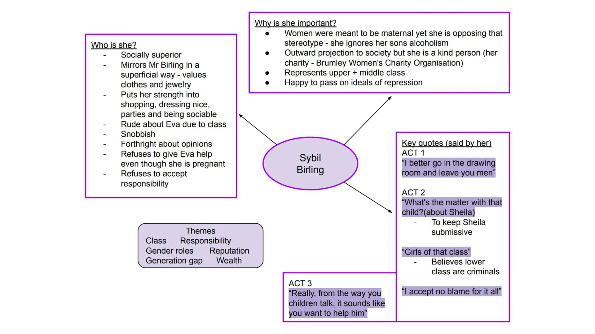 An Inspector Calls
Character mind maps Who is she?
Young woman who works for
Mr Birlings and asks for a pay
rise
Had an affair with Gerald
W
