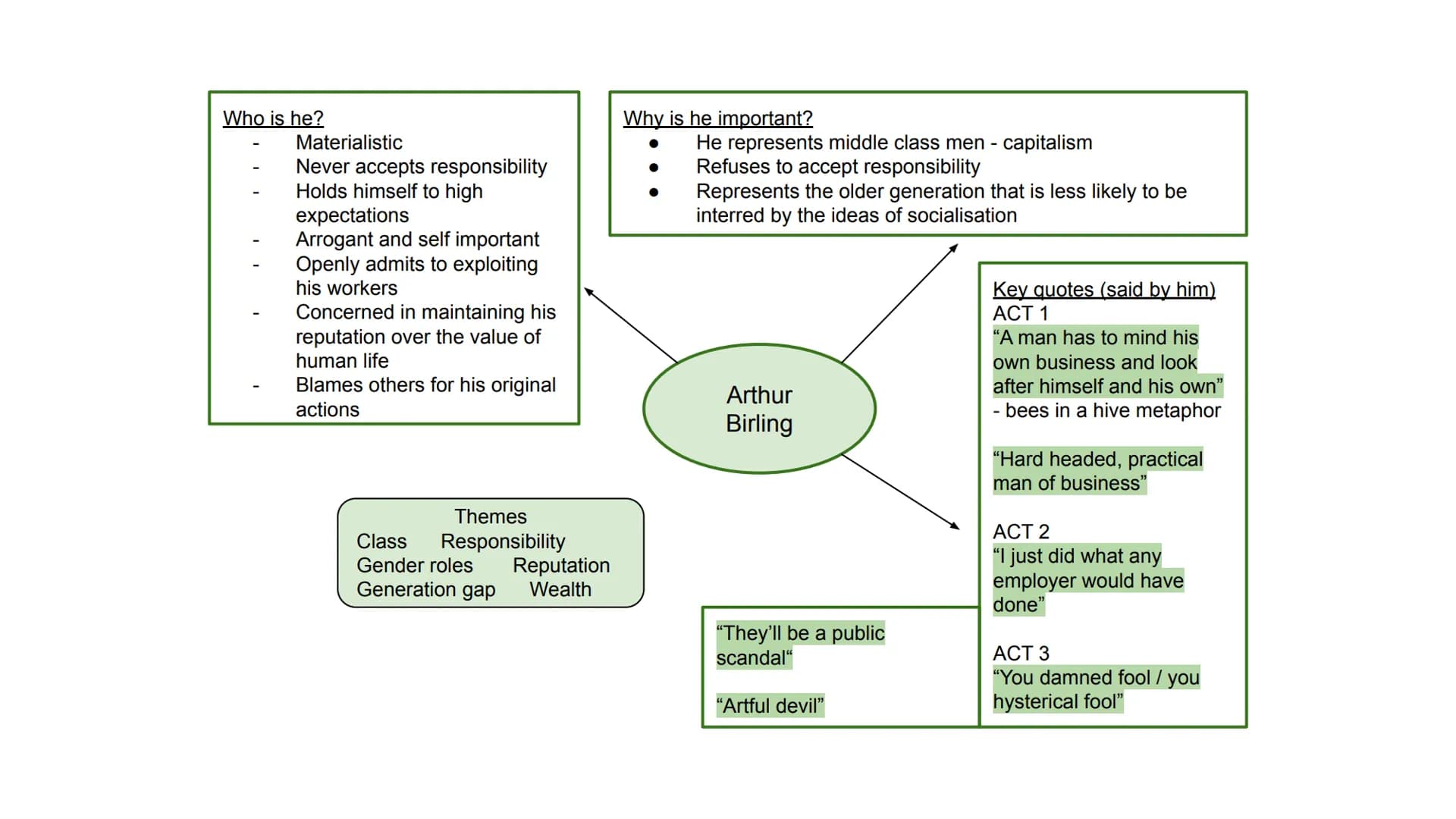 An Inspector Calls
Character mind maps Who is she?
Young woman who works for
Mr Birlings and asks for a pay
rise
Had an affair with Gerald
W