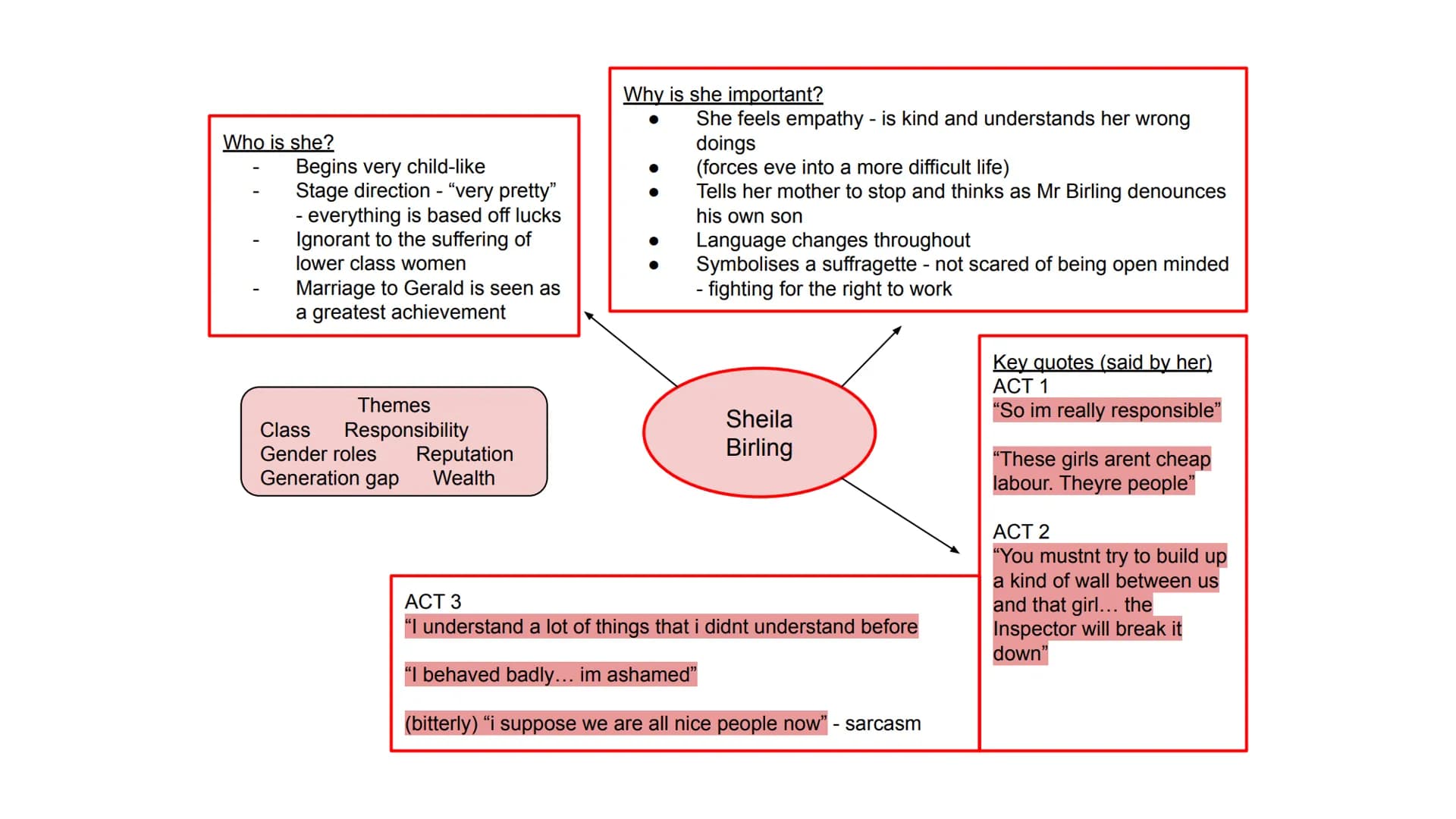 An Inspector Calls
Character mind maps Who is she?
Young woman who works for
Mr Birlings and asks for a pay
rise
Had an affair with Gerald
W
