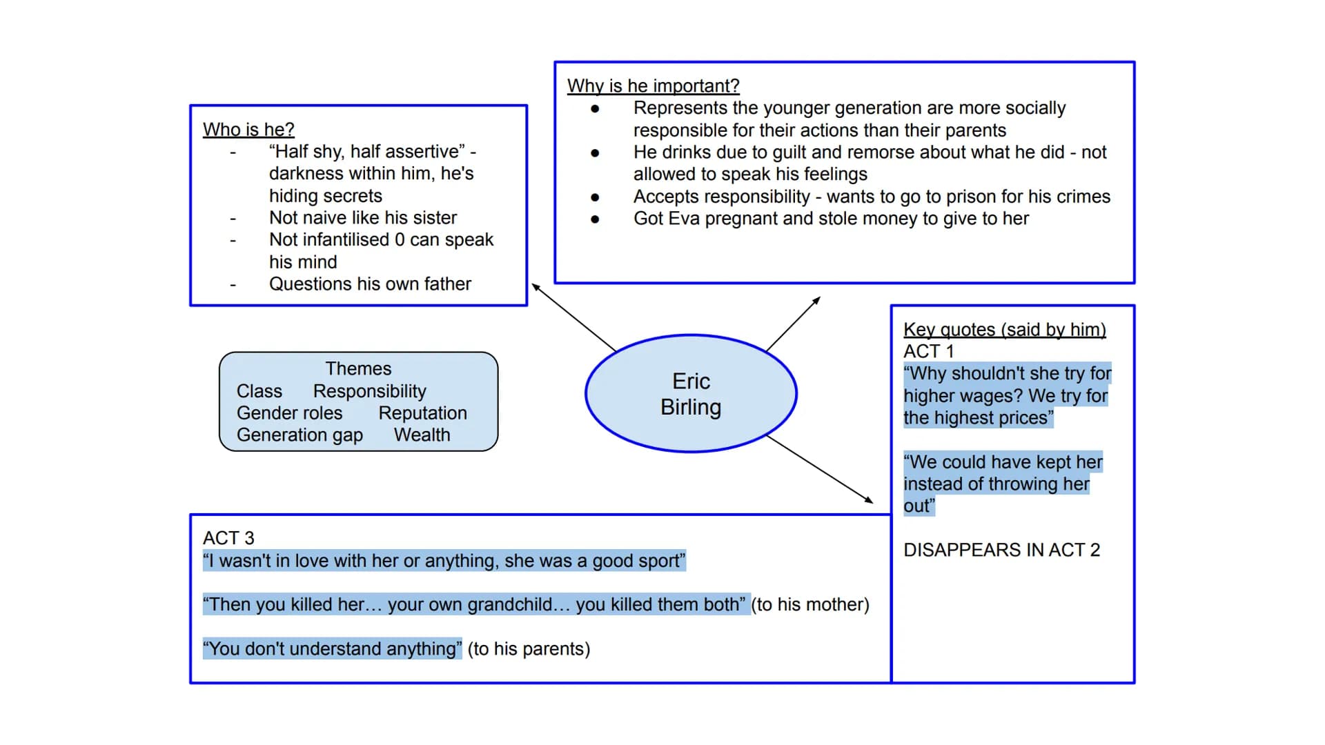 An Inspector Calls
Character mind maps Who is she?
Young woman who works for
Mr Birlings and asks for a pay
rise
Had an affair with Gerald
W