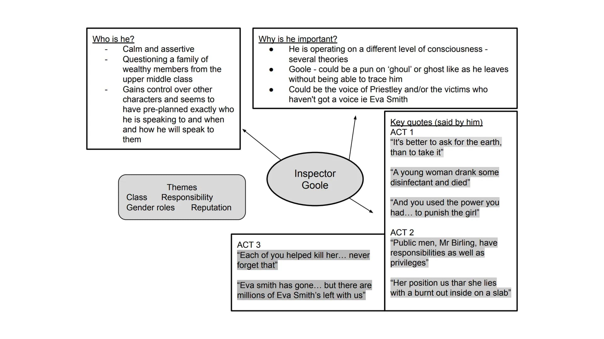 An Inspector Calls
Character mind maps Who is she?
Young woman who works for
Mr Birlings and asks for a pay
rise
Had an affair with Gerald
W